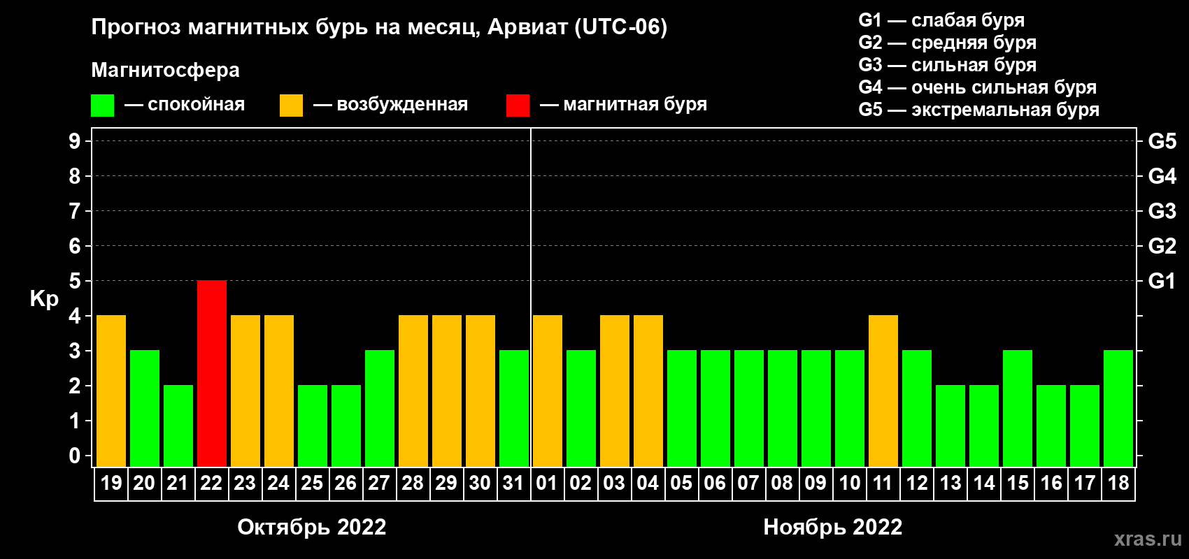 Прогноз максимального суточного геомагнитного индекса Kp на <b>1 месяц</b> (31 день) <b>с 19 октября по 18 ноября 2022 г</b>