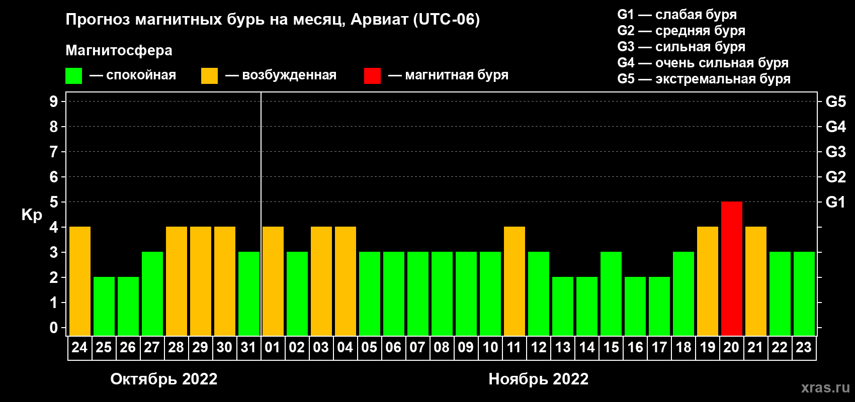 Прогноз максимального суточного геомагнитного индекса Kp на <b>1 месяц</b> (31 день) <b>с 24 октября по 23 ноября 2022 г</b>
