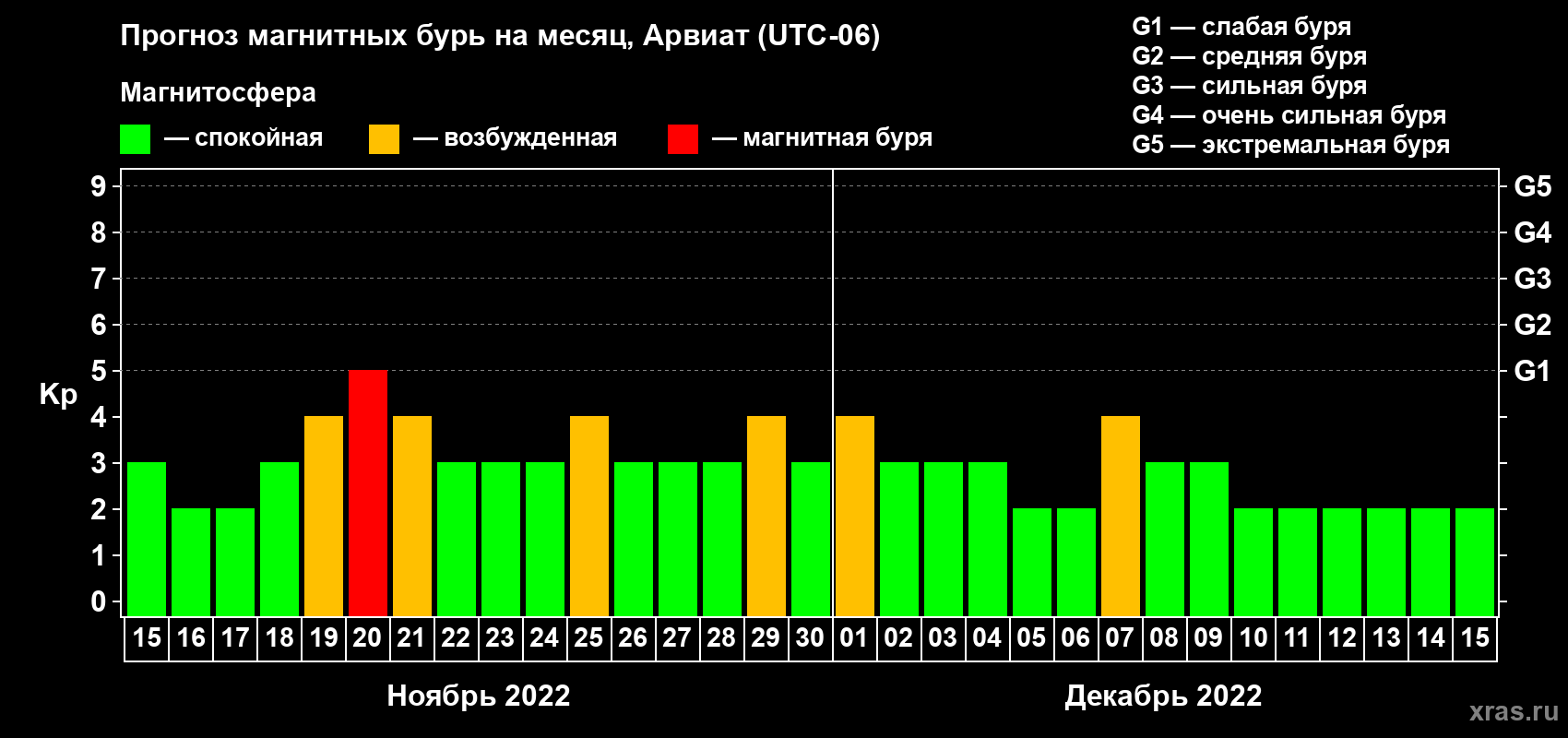 Прогноз максимального суточного геомагнитного индекса Kp на <b>1 месяц</b> (31 день) <b>с 15 ноября по 15 декабря 2022 г</b>