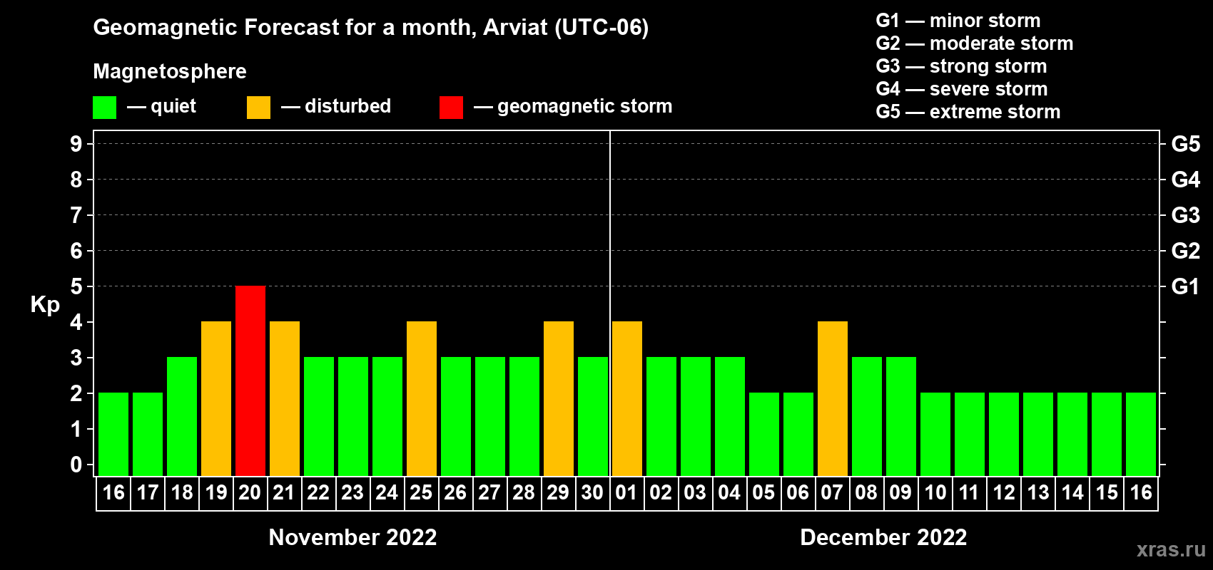 Forecast of the daily maximal value of geomagnetic index Kp for <b>1 month</b> (31 days) <b>from Nov 16, 2022 to Dec 16, 2022</b>