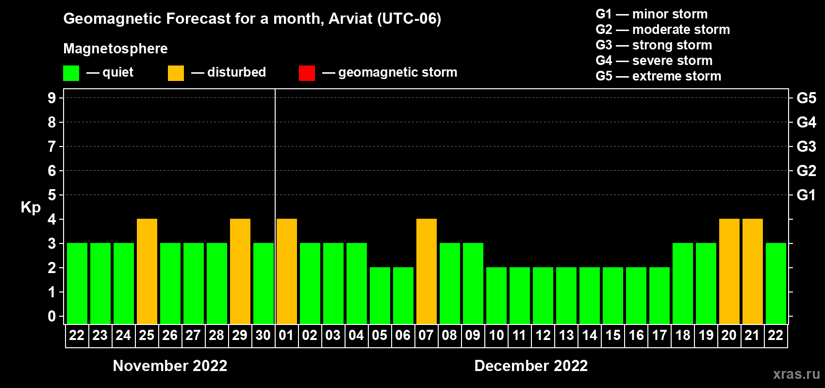 Forecast of the daily maximal value of geomagnetic index Kp for <b>1 month</b> (31 days) <b>from Nov 22, 2022 to Dec 22, 2022</b>