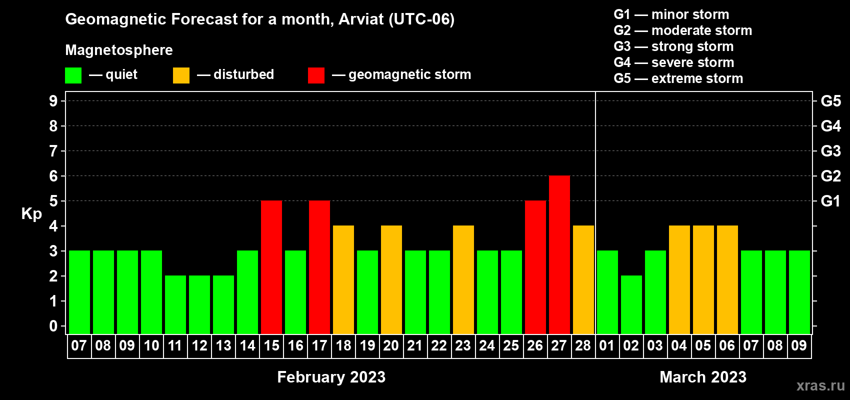 Forecast of the daily maximal value of geomagnetic index Kp for <b>1 month</b> (31 days) <b>from Feb 07, 2023 to Mar 09, 2023</b>