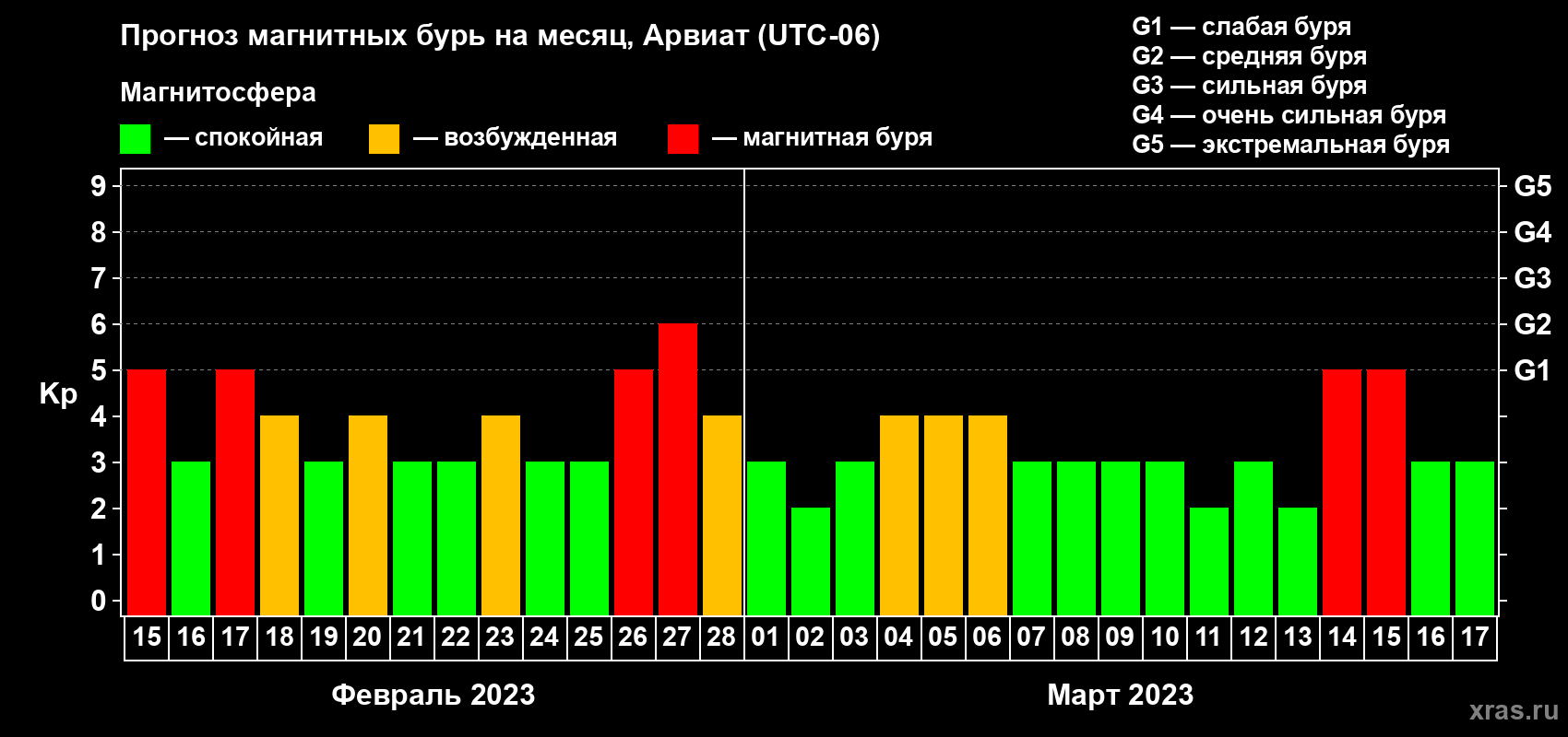 Прогноз максимального суточного геомагнитного индекса Kp на <b>1 месяц</b> (31 день) <b>с 15 февраля по 17 марта 2023 г</b>