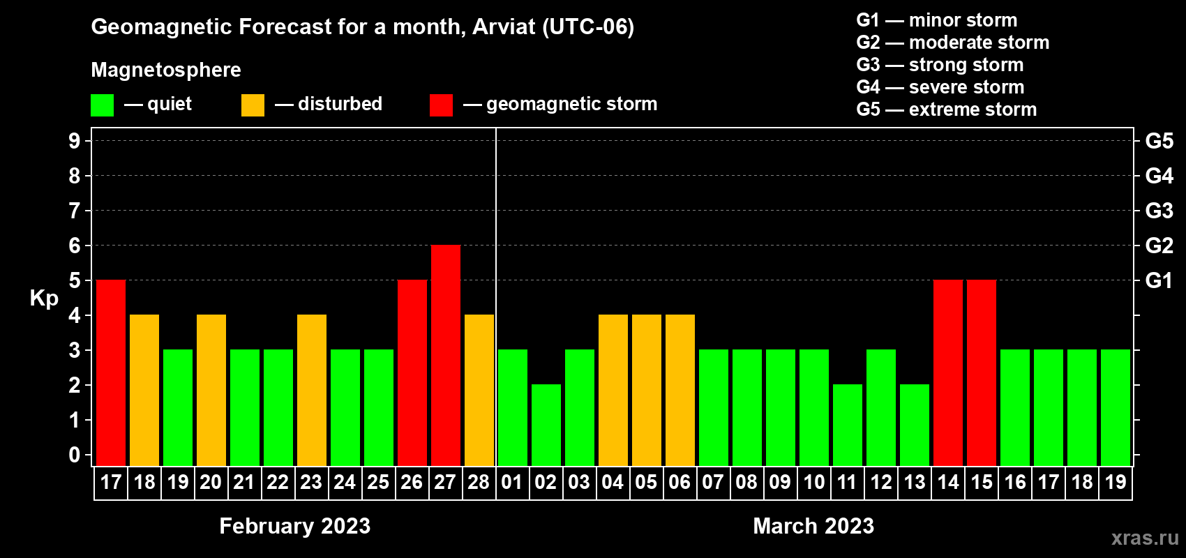 Forecast of the daily maximal value of geomagnetic index Kp for <b>1 month</b> (31 days) <b>from Feb 17, 2023 to Mar 19, 2023</b>
