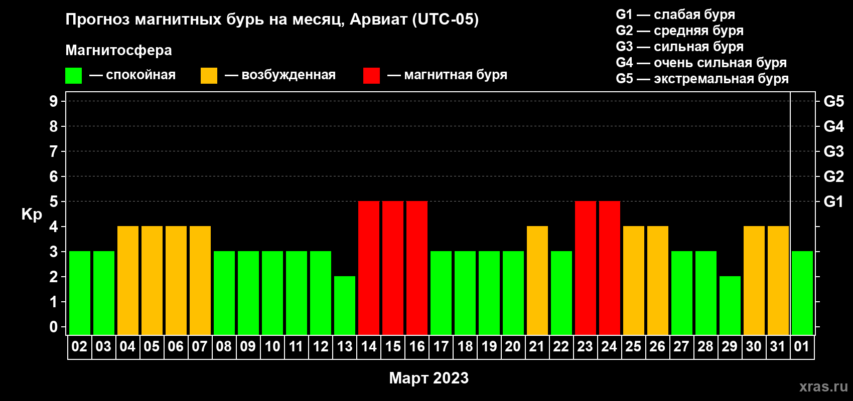 Прогноз максимального суточного геомагнитного индекса Kp на <b>1 месяц</b> (31 день) <b>с 02 марта по 01 апреля 2023 г</b>
