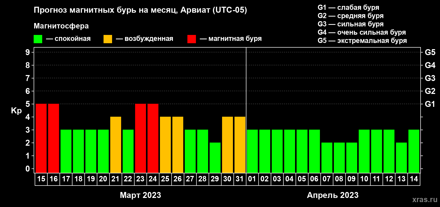 Прогноз максимального суточного геомагнитного индекса Kp на <b>1 месяц</b> (31 день) <b>с 15 марта по 14 апреля 2023 г</b>