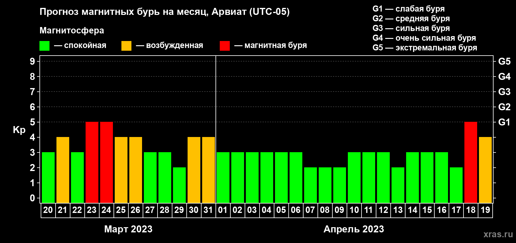 Прогноз максимального суточного геомагнитного индекса Kp на <b>1 месяц</b> (31 день) <b>с 20 марта по 19 апреля 2023 г</b>