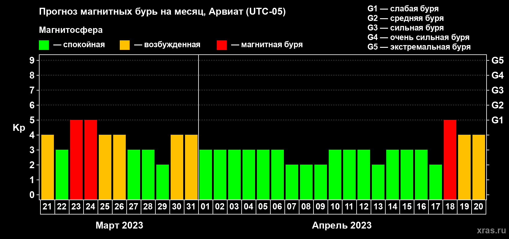 Прогноз максимального суточного геомагнитного индекса Kp на <b>1 месяц</b> (31 день) <b>с 21 марта по 20 апреля 2023 г</b>