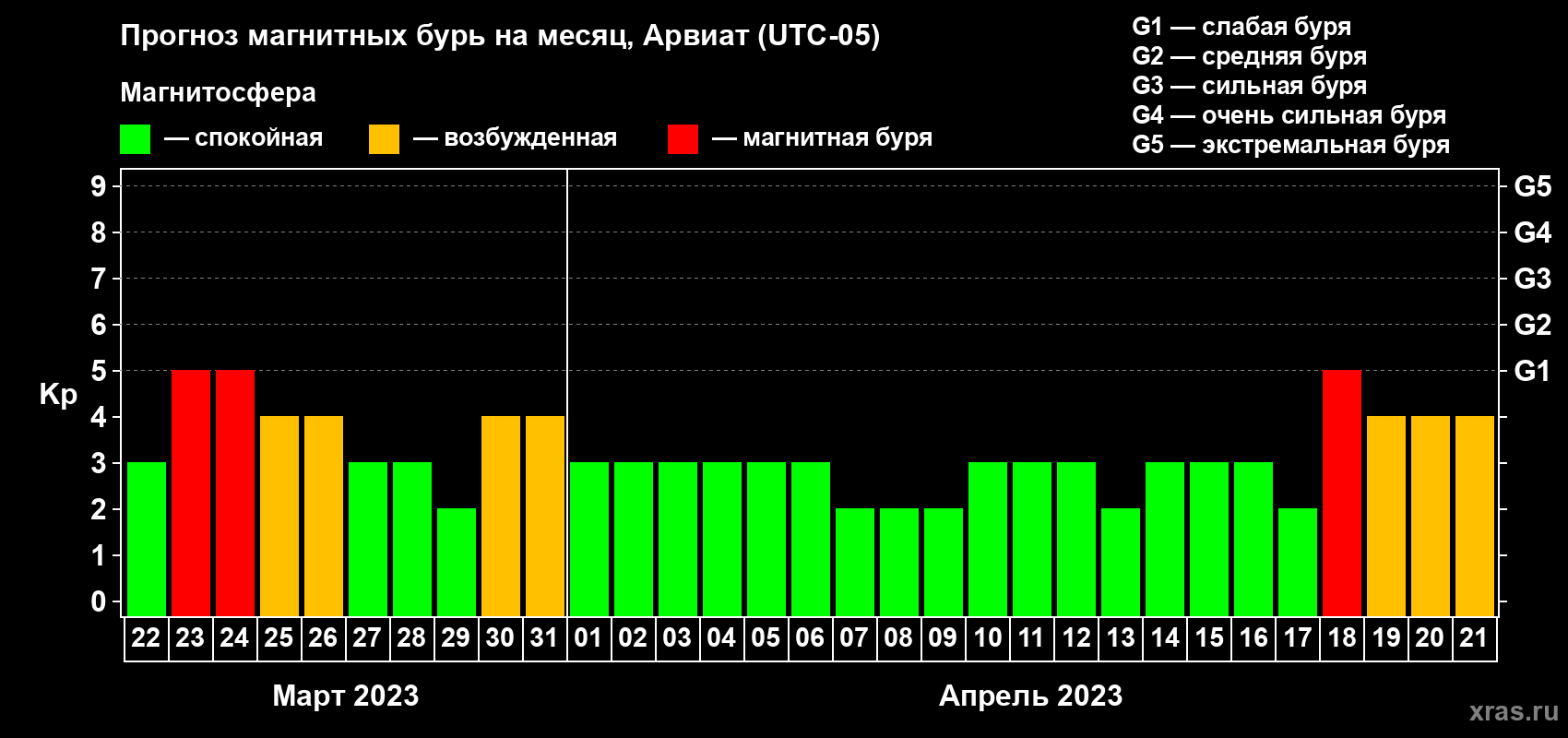 Прогноз максимального суточного геомагнитного индекса Kp на <b>1 месяц</b> (31 день) <b>с 22 марта по 21 апреля 2023 г</b>