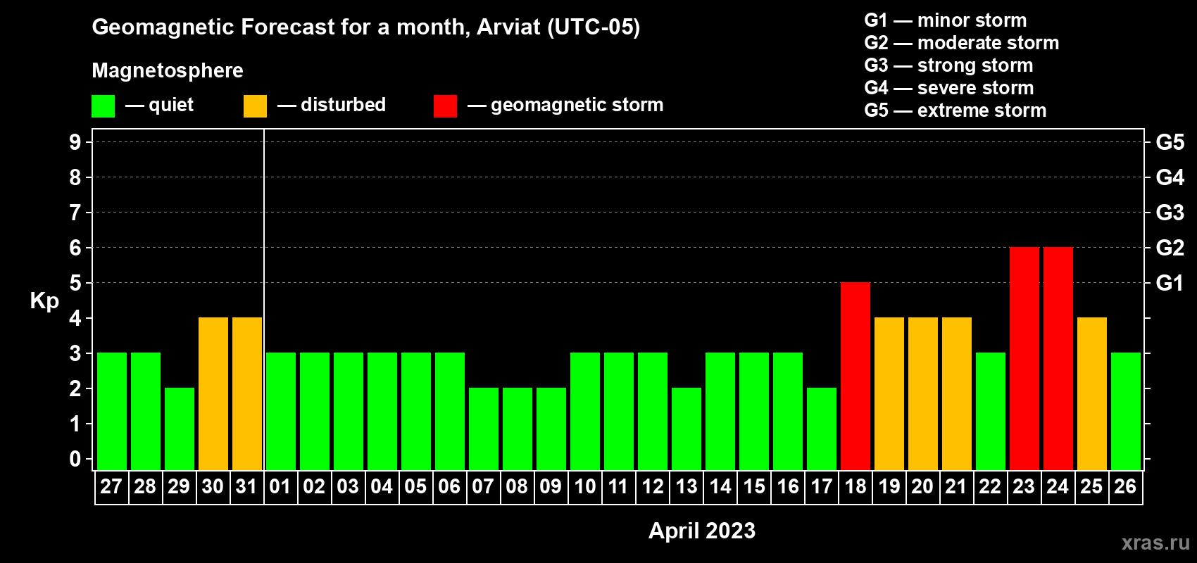 Forecast of the daily maximal value of geomagnetic index Kp for <b>1 month</b> (31 days) <b>from Mar 27, 2023 to Apr 26, 2023</b>
