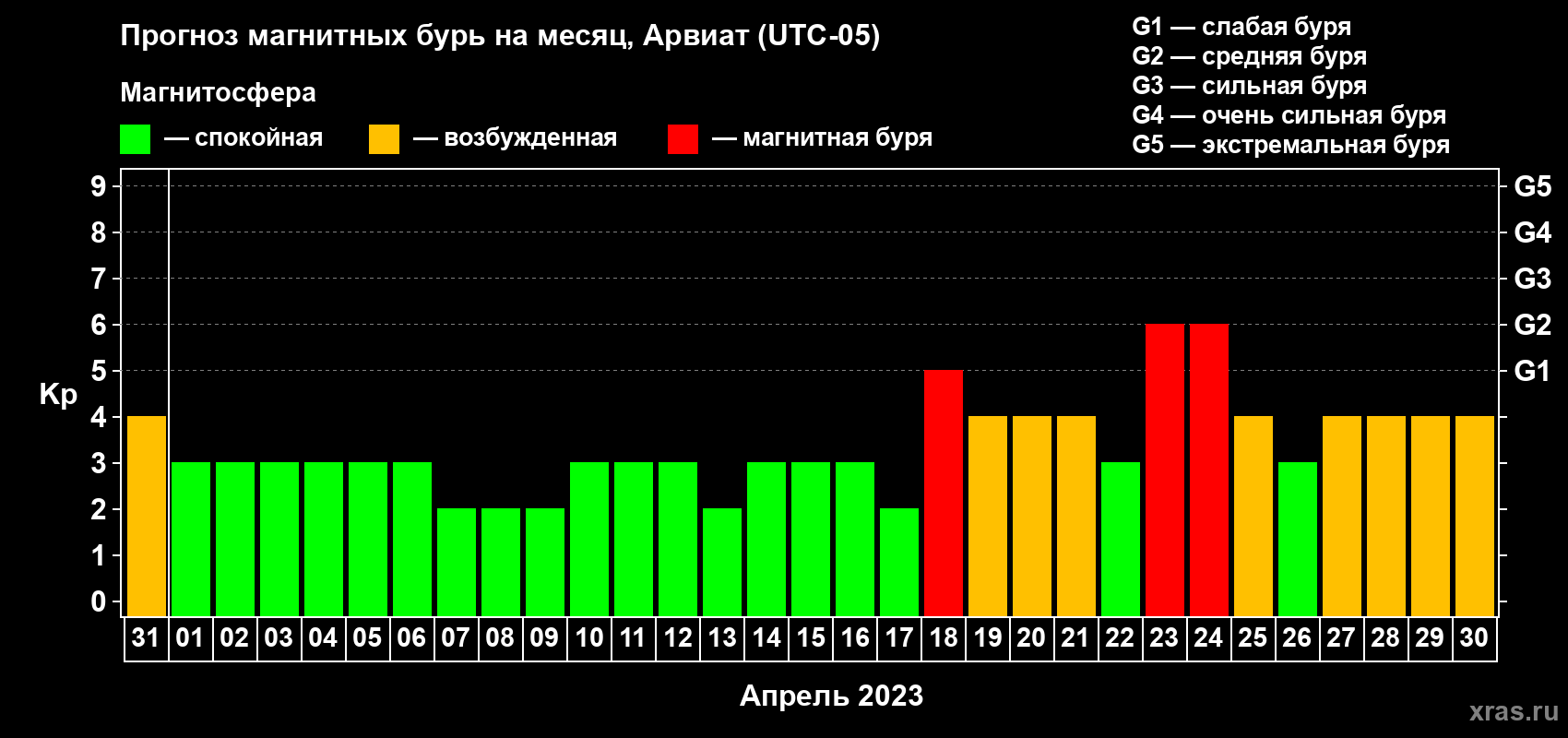 Прогноз максимального суточного геомагнитного индекса Kp на <b>1 месяц</b> (31 день) <b>с 31 марта по 30 апреля 2023 г</b>