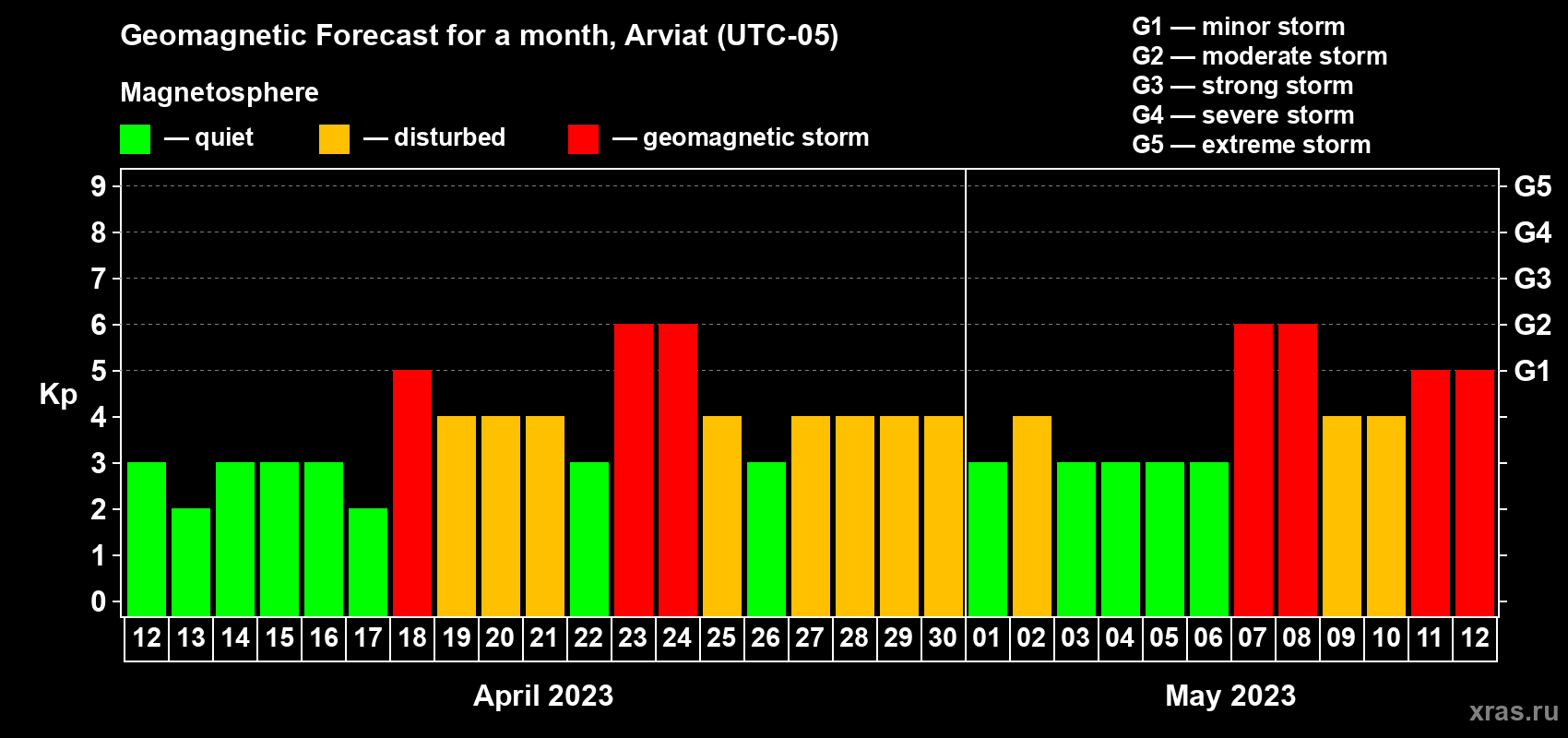 Forecast of the daily maximal value of geomagnetic index Kp for <b>1 month</b> (31 days) <b>from Apr 12, 2023 to May 12, 2023</b>