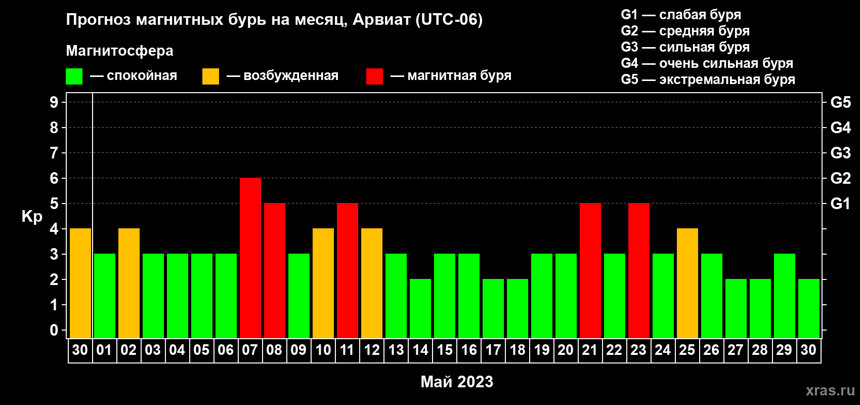 Прогноз максимального суточного геомагнитного индекса Kp на <b>1 месяц</b> (31 день) <b>с 30 апреля по 30 мая 2023 г</b>