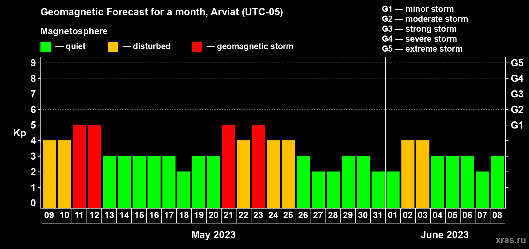 Forecast of the daily maximal value of geomagnetic index Kp for <b>1 month</b> (31 days) <b>from May 09, 2023 to Jun 08, 2023</b>