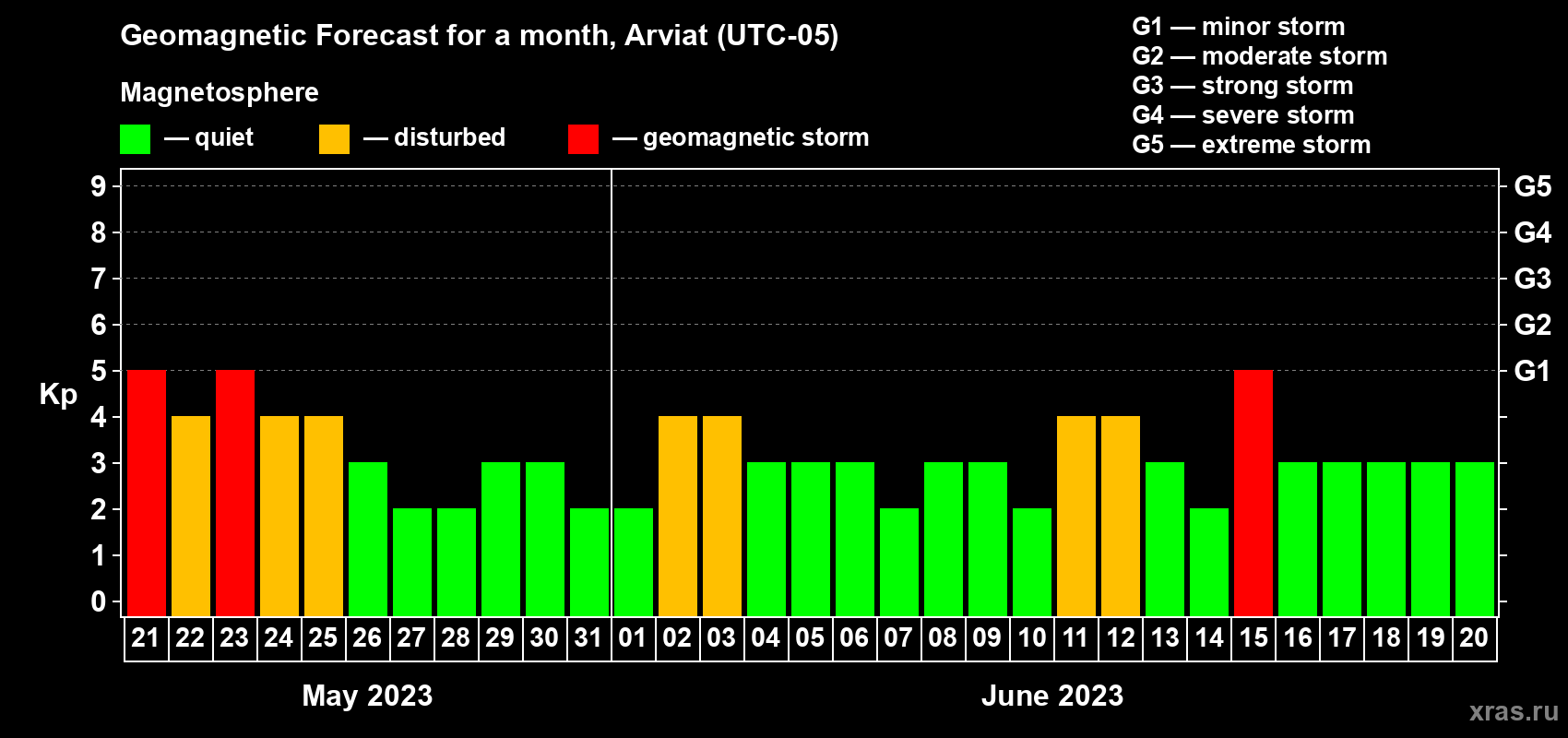 Forecast of the daily maximal value of geomagnetic index Kp for <b>1 month</b> (31 days) <b>from May 21, 2023 to Jun 20, 2023</b>