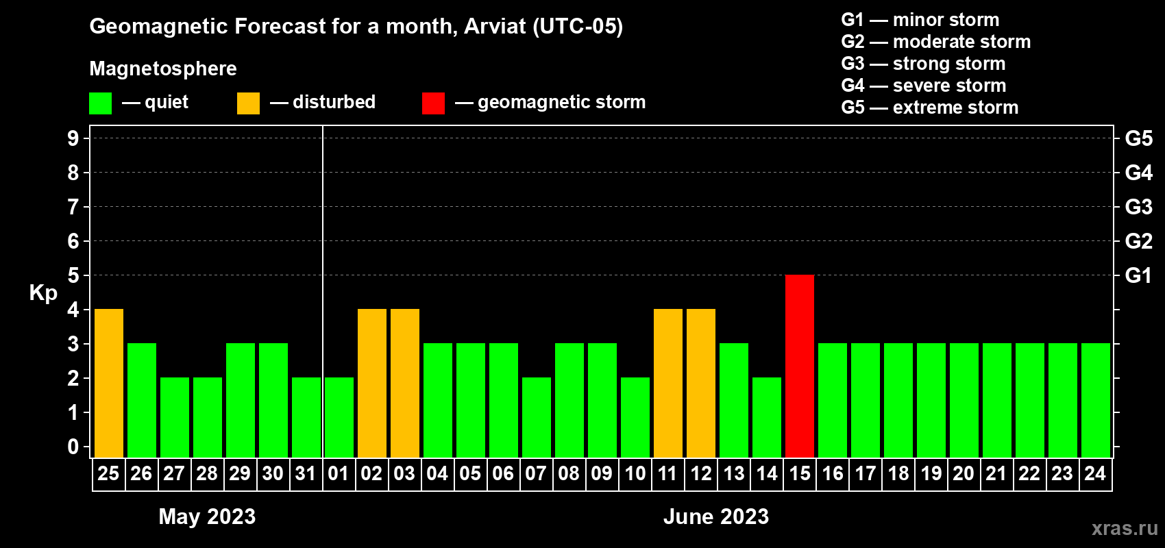 Forecast of the daily maximal value of geomagnetic index Kp for <b>1 month</b> (31 days) <b>from May 25, 2023 to Jun 24, 2023</b>