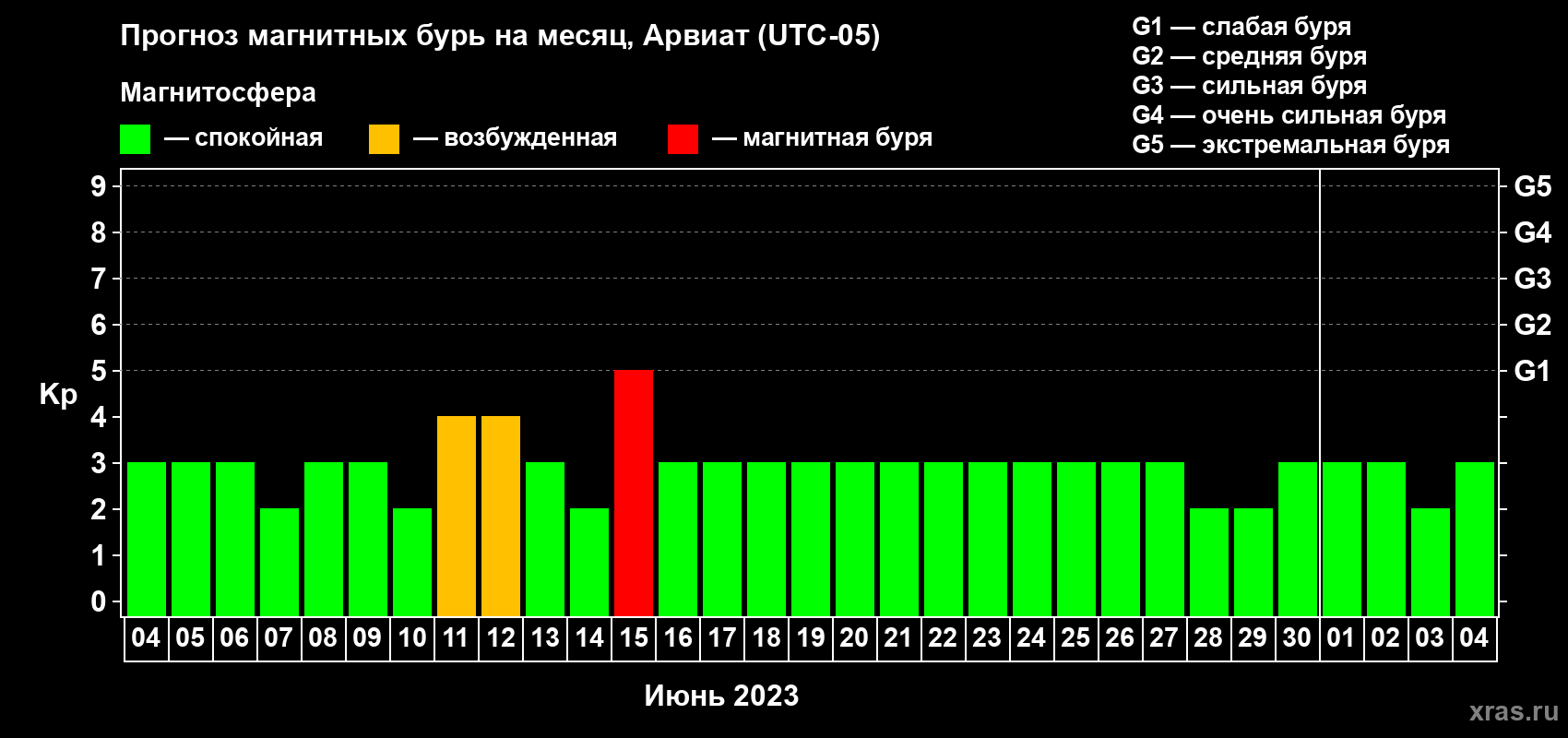 Прогноз максимального суточного геомагнитного индекса Kp на <b>1 месяц</b> (31 день) <b>с 04 июня по 04 июля 2023 г</b>