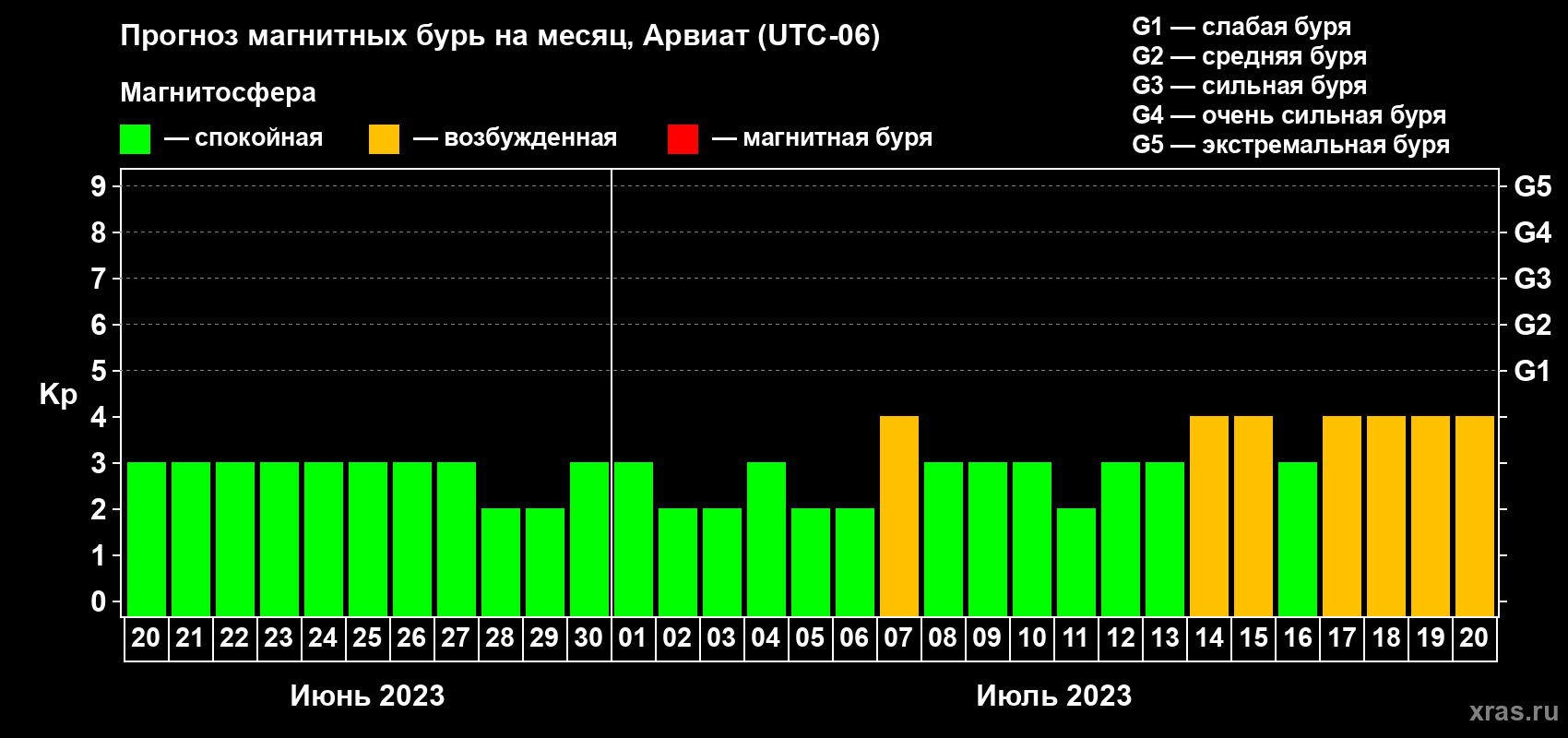 Прогноз максимального суточного геомагнитного индекса Kp на <b>1 месяц</b> (31 день) <b>с 20 июня по 20 июля 2023 г</b>