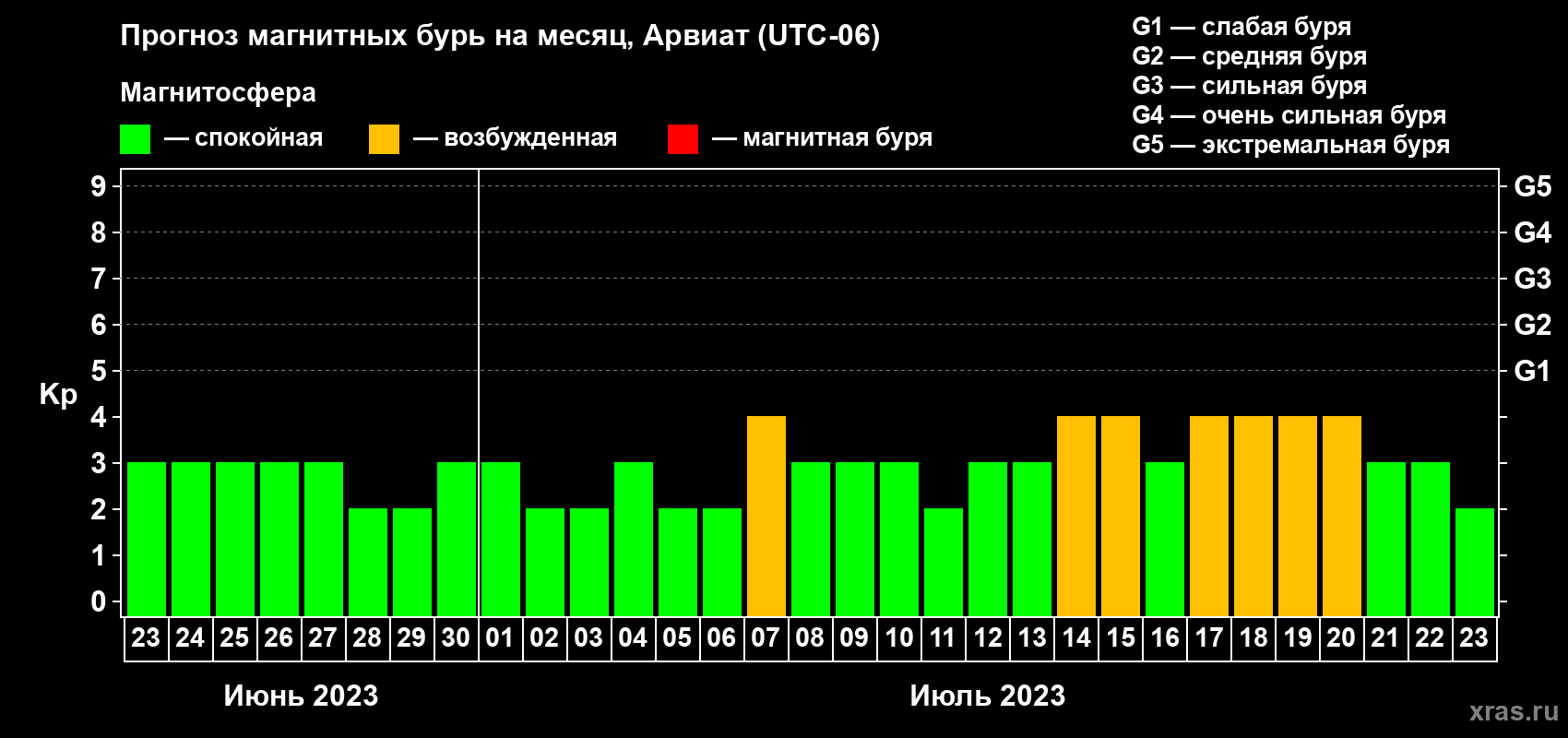 Прогноз максимального суточного геомагнитного индекса Kp на <b>1 месяц</b> (31 день) <b>с 23 июня по 23 июля 2023 г</b>