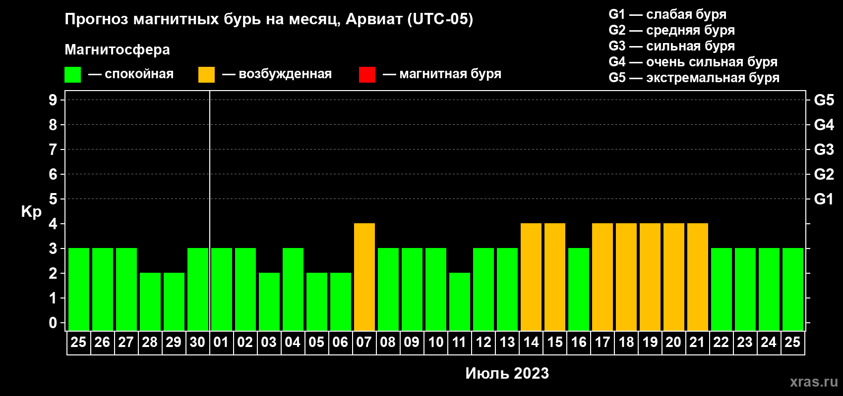 Прогноз максимального суточного геомагнитного индекса Kp на <b>1 месяц</b> (31 день) <b>с 25 июня по 25 июля 2023 г</b>