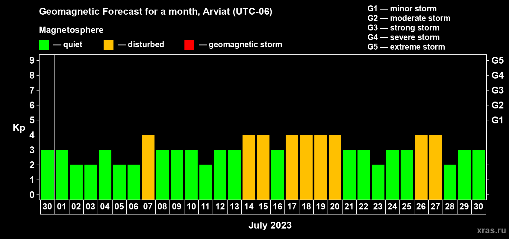 Forecast of the daily maximal value of geomagnetic index Kp for <b>1 month</b> (31 days) <b>from Jun 30, 2023 to Jul 30, 2023</b>