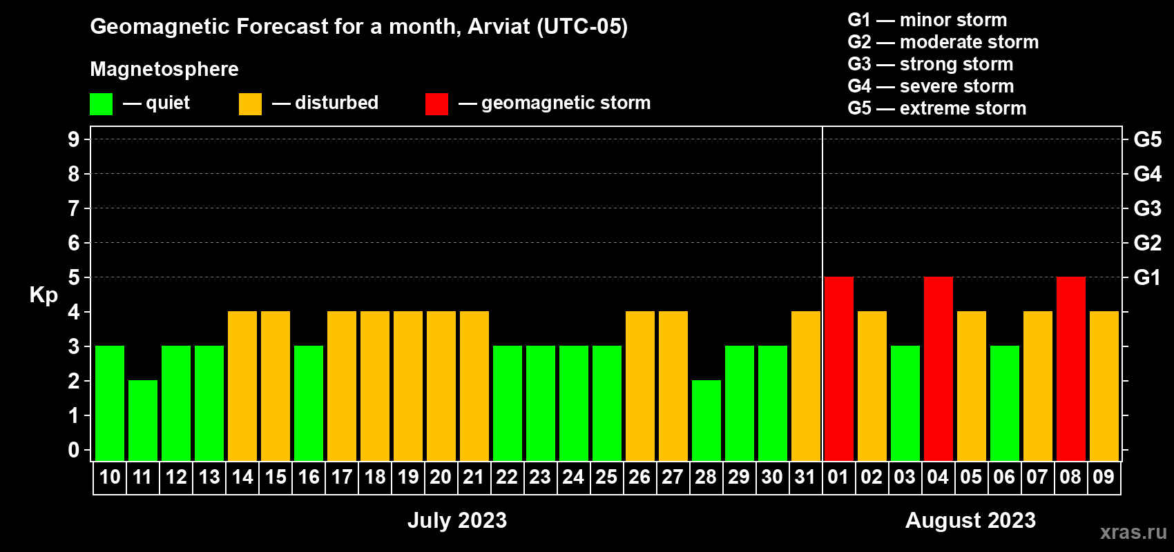 Forecast of the daily maximal value of geomagnetic index Kp for <b>1 month</b> (31 days) <b>from Jul 10, 2023 to Aug 09, 2023</b>