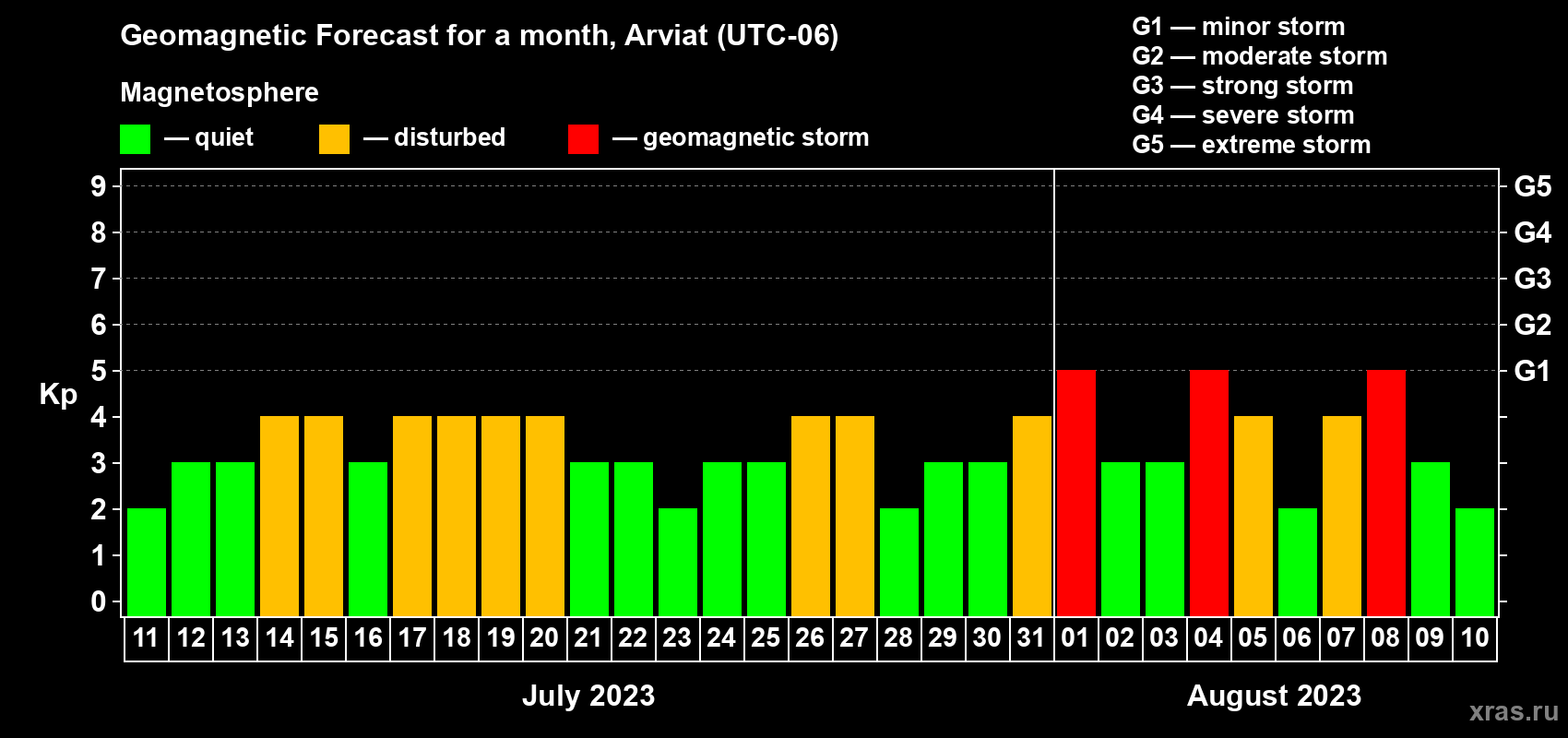 Forecast of the daily maximal value of geomagnetic index Kp for <b>1 month</b> (31 days) <b>from Jul 11, 2023 to Aug 10, 2023</b>