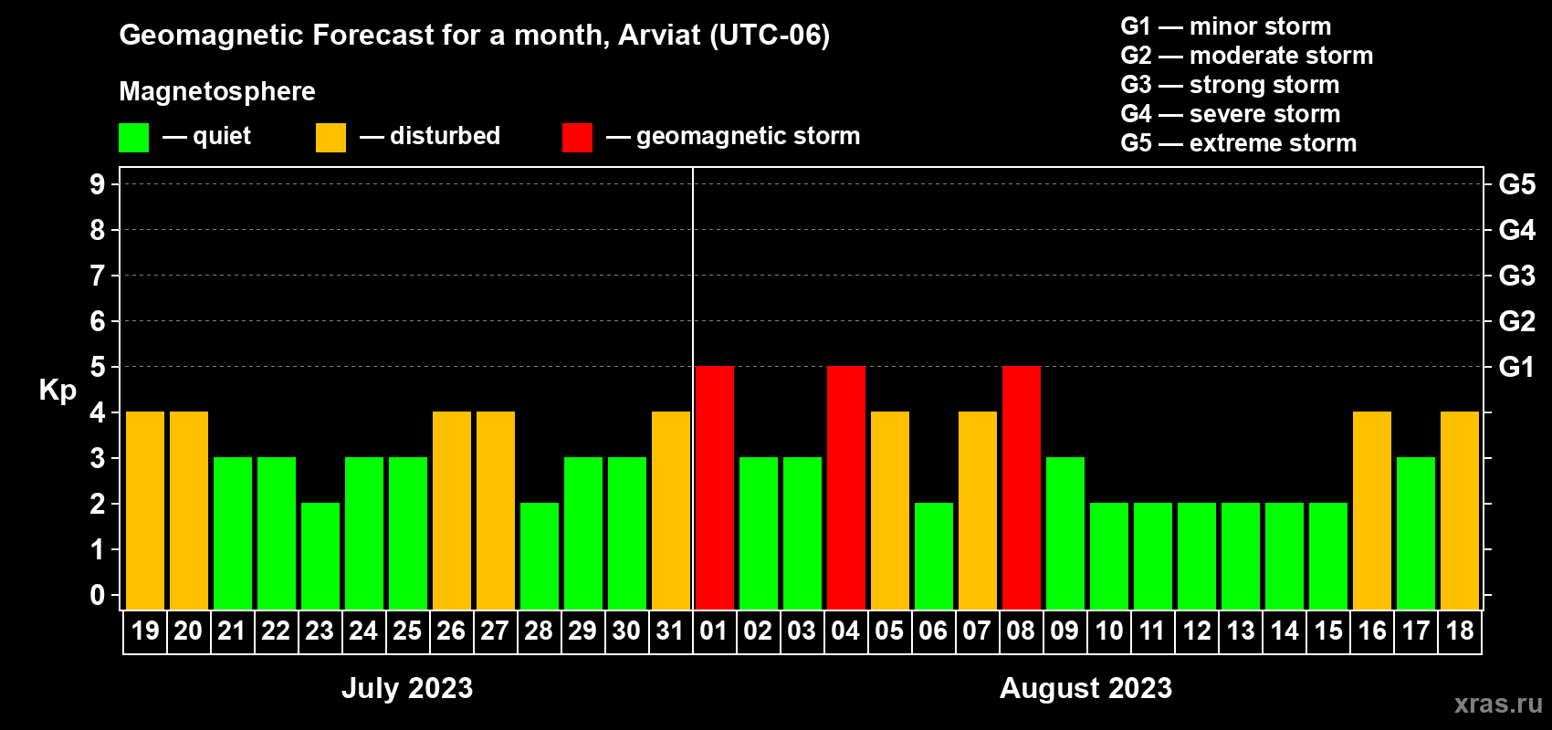 Forecast of the daily maximal value of geomagnetic index Kp for <b>1 month</b> (31 days) <b>from Jul 19, 2023 to Aug 18, 2023</b>