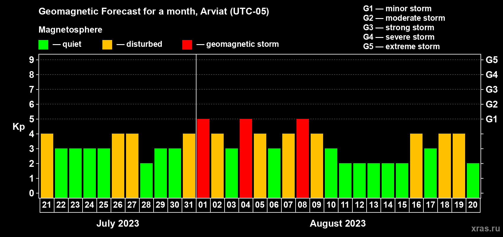 Forecast of the daily maximal value of geomagnetic index Kp for <b>1 month</b> (31 days) <b>from Jul 21, 2023 to Aug 20, 2023</b>