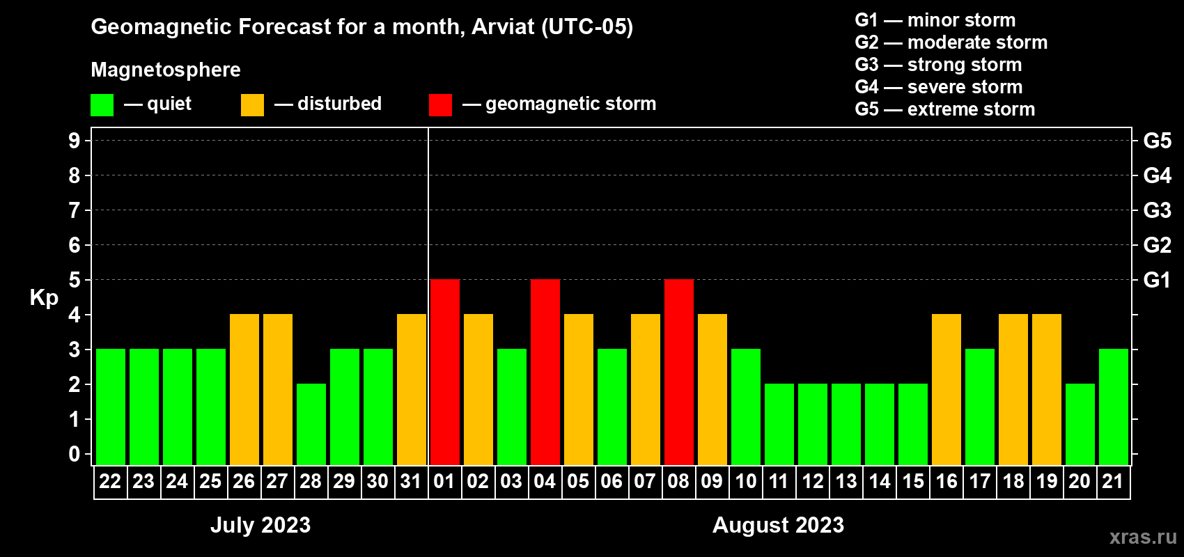 Forecast of the daily maximal value of geomagnetic index Kp for <b>1 month</b> (31 days) <b>from Jul 22, 2023 to Aug 21, 2023</b>