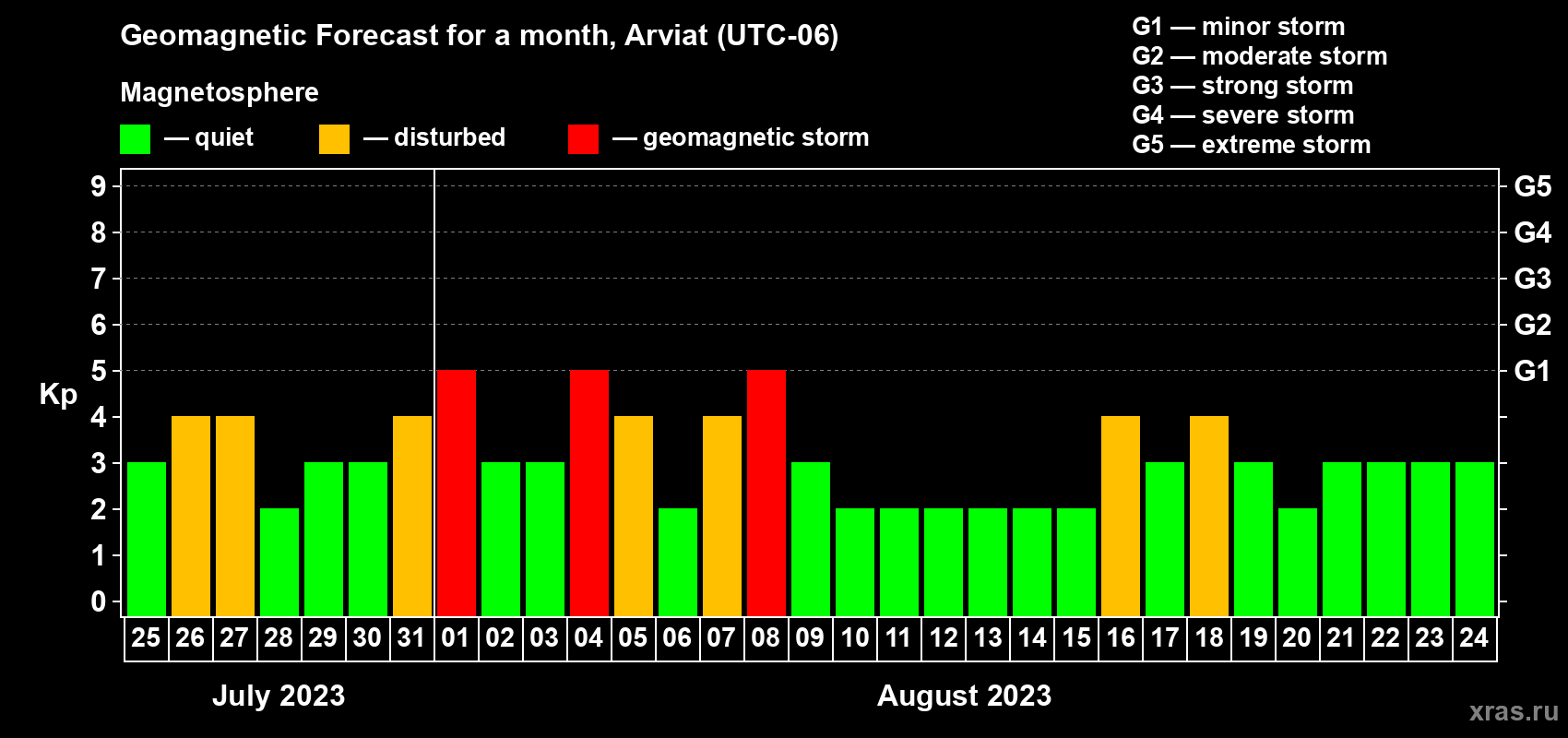Forecast of the daily maximal value of geomagnetic index Kp for <b>1 month</b> (31 days) <b>from Jul 25, 2023 to Aug 24, 2023</b>
