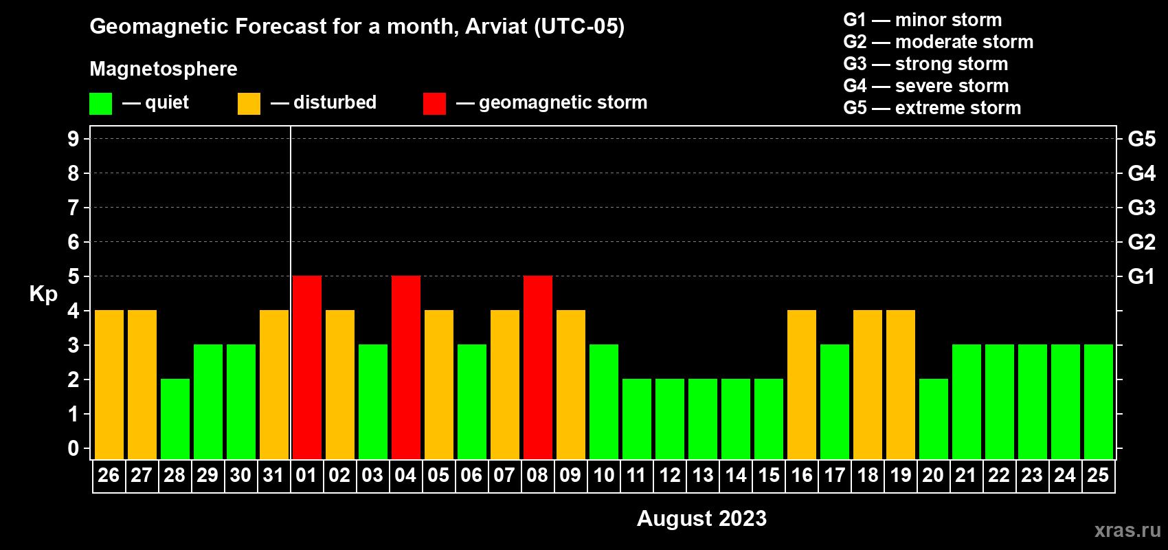 Forecast of the daily maximal value of geomagnetic index Kp for <b>1 month</b> (31 days) <b>from Jul 26, 2023 to Aug 25, 2023</b>
