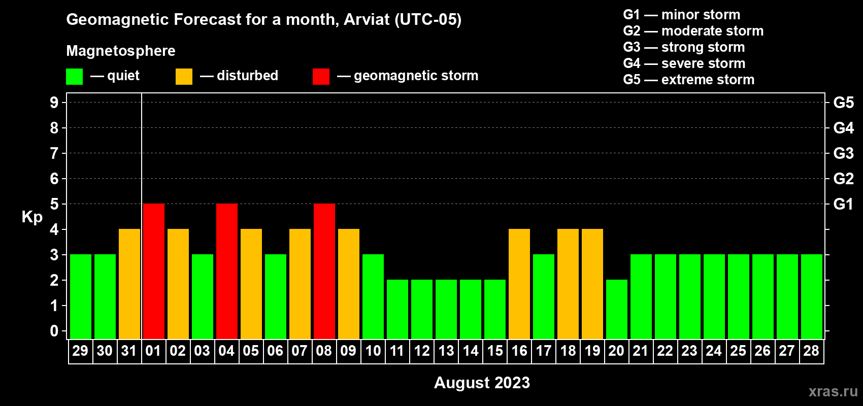 Forecast of the daily maximal value of geomagnetic index Kp for <b>1 month</b> (31 days) <b>from Jul 29, 2023 to Aug 28, 2023</b>