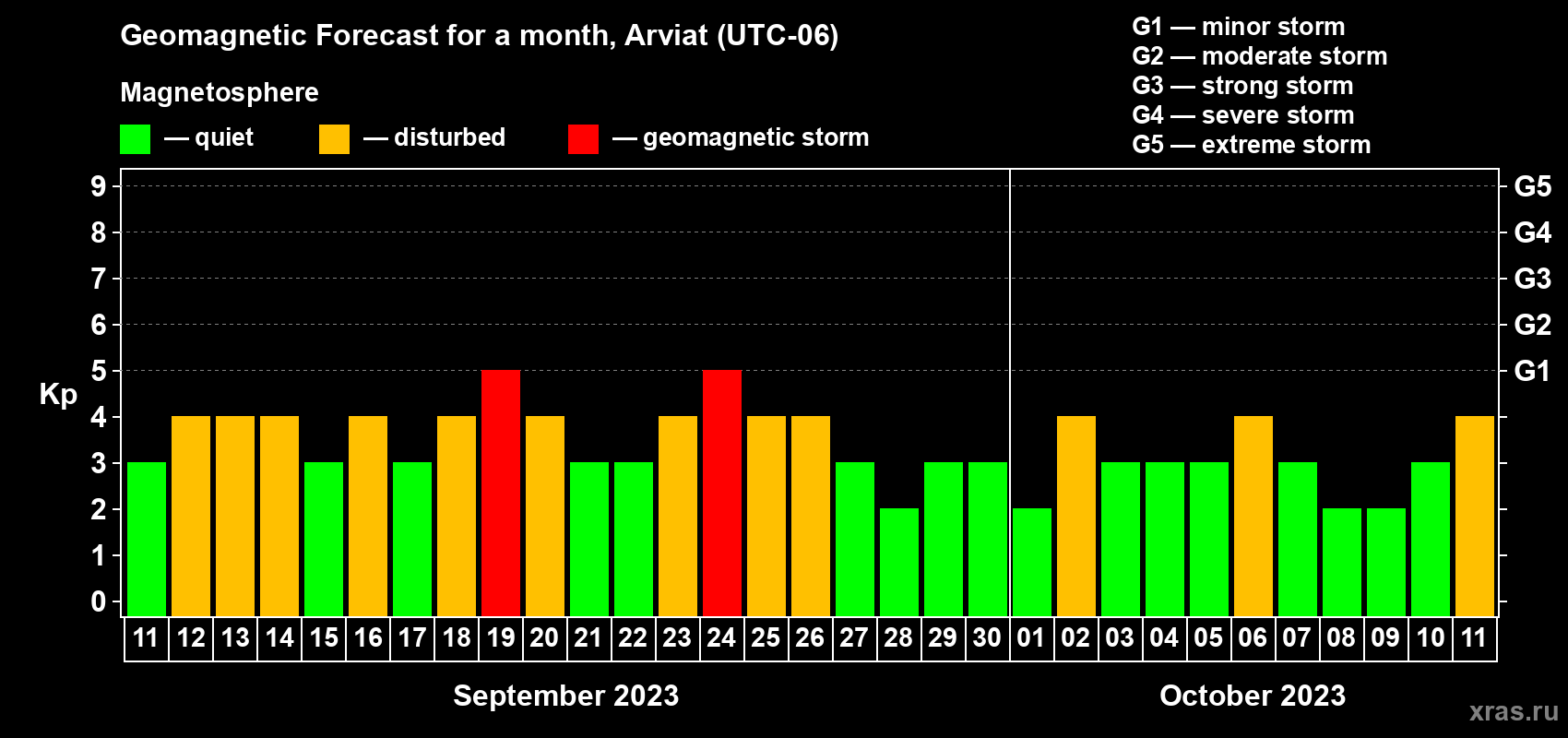 Forecast of the daily maximal value of geomagnetic index Kp for <b>1 month</b> (31 days) <b>from Sep 11, 2023 to Oct 11, 2023</b>