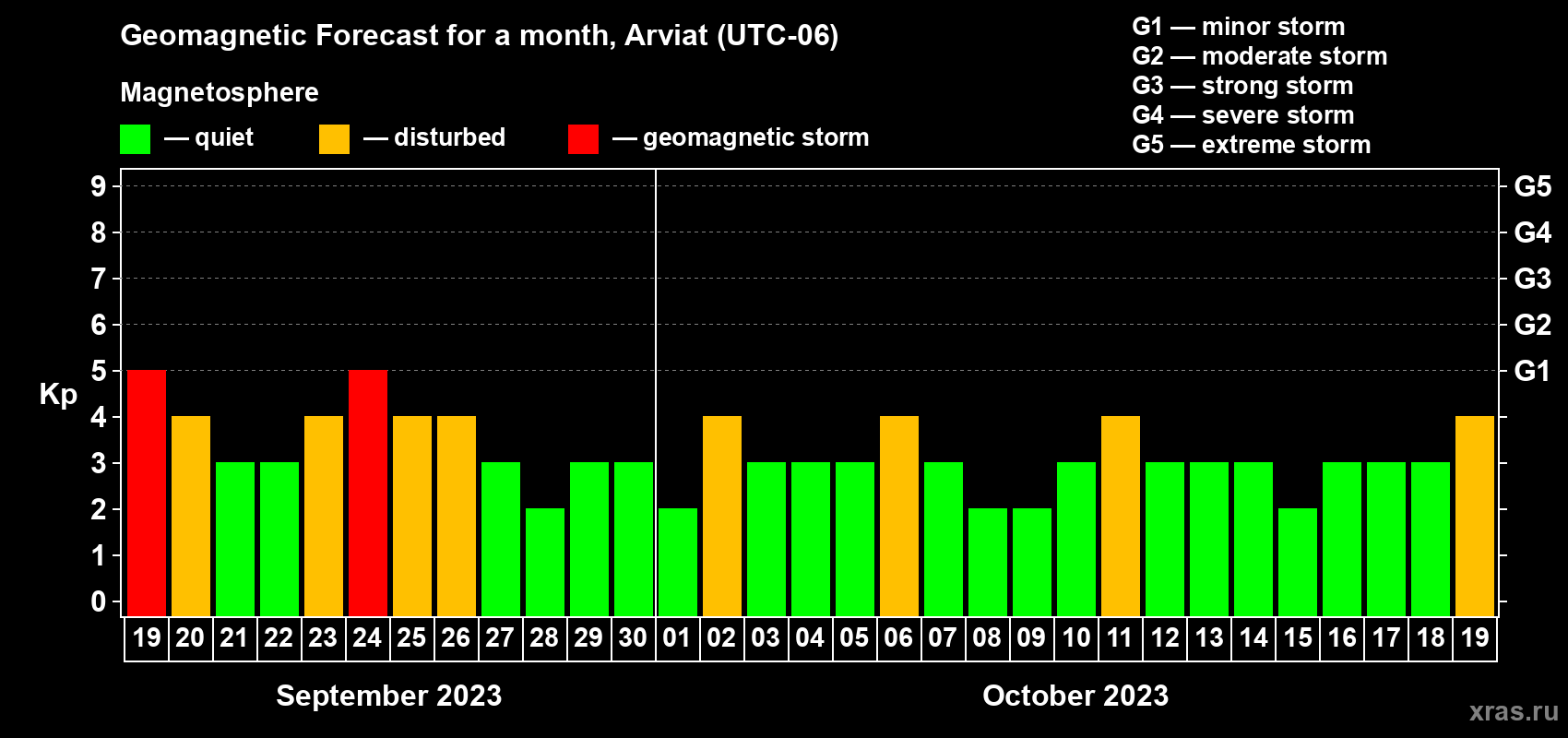 Forecast of the daily maximal value of geomagnetic index Kp for <b>1 month</b> (31 days) <b>from Sep 19, 2023 to Oct 19, 2023</b>