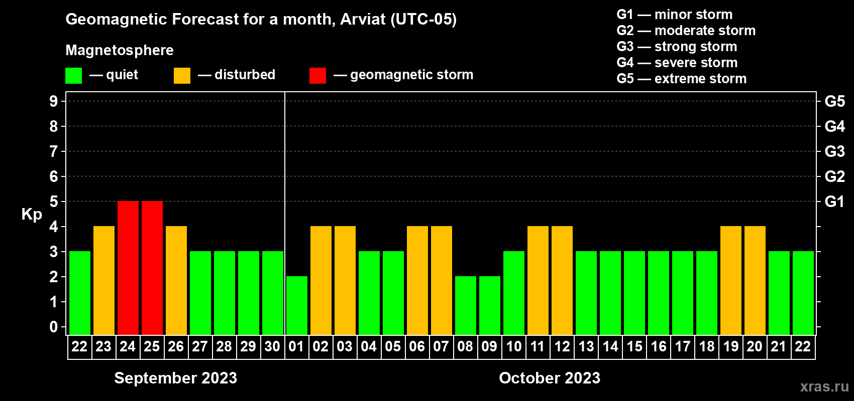 Forecast of the daily maximal value of geomagnetic index Kp for <b>1 month</b> (31 days) <b>from Sep 22, 2023 to Oct 22, 2023</b>