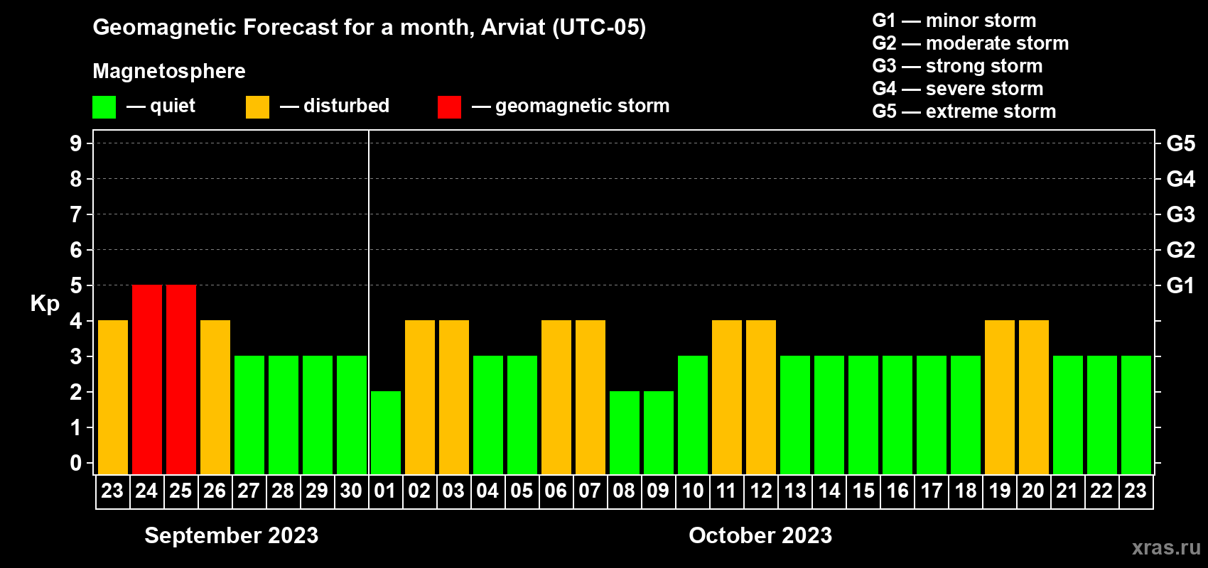 Forecast of the daily maximal value of geomagnetic index Kp for <b>1 month</b> (31 days) <b>from Sep 23, 2023 to Oct 23, 2023</b>