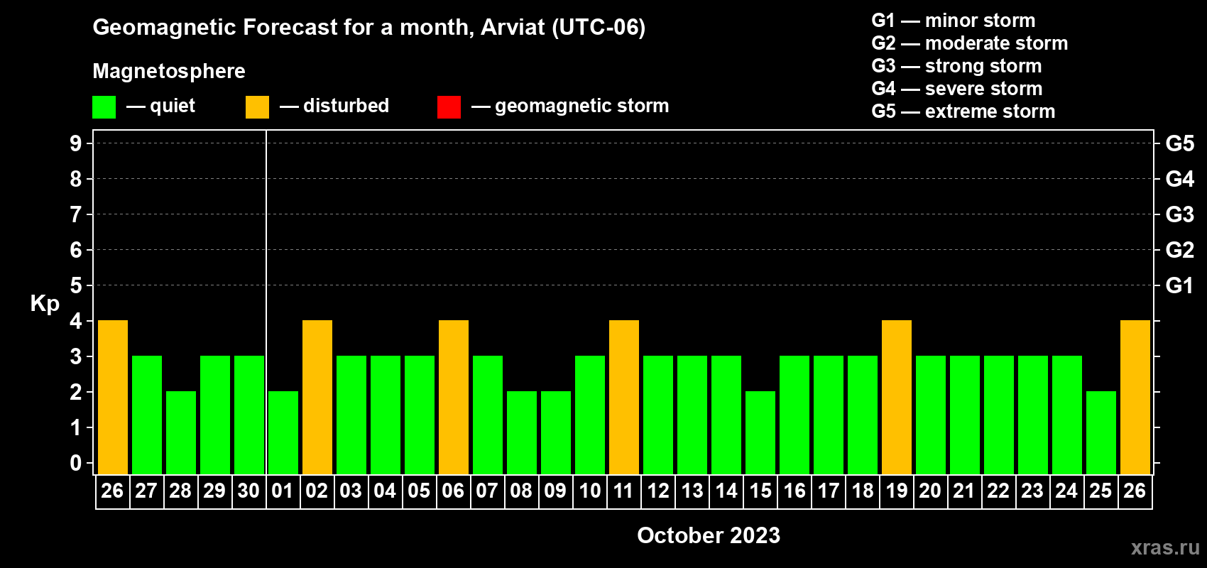 Forecast of the daily maximal value of geomagnetic index Kp for <b>1 month</b> (31 days) <b>from Sep 26, 2023 to Oct 26, 2023</b>