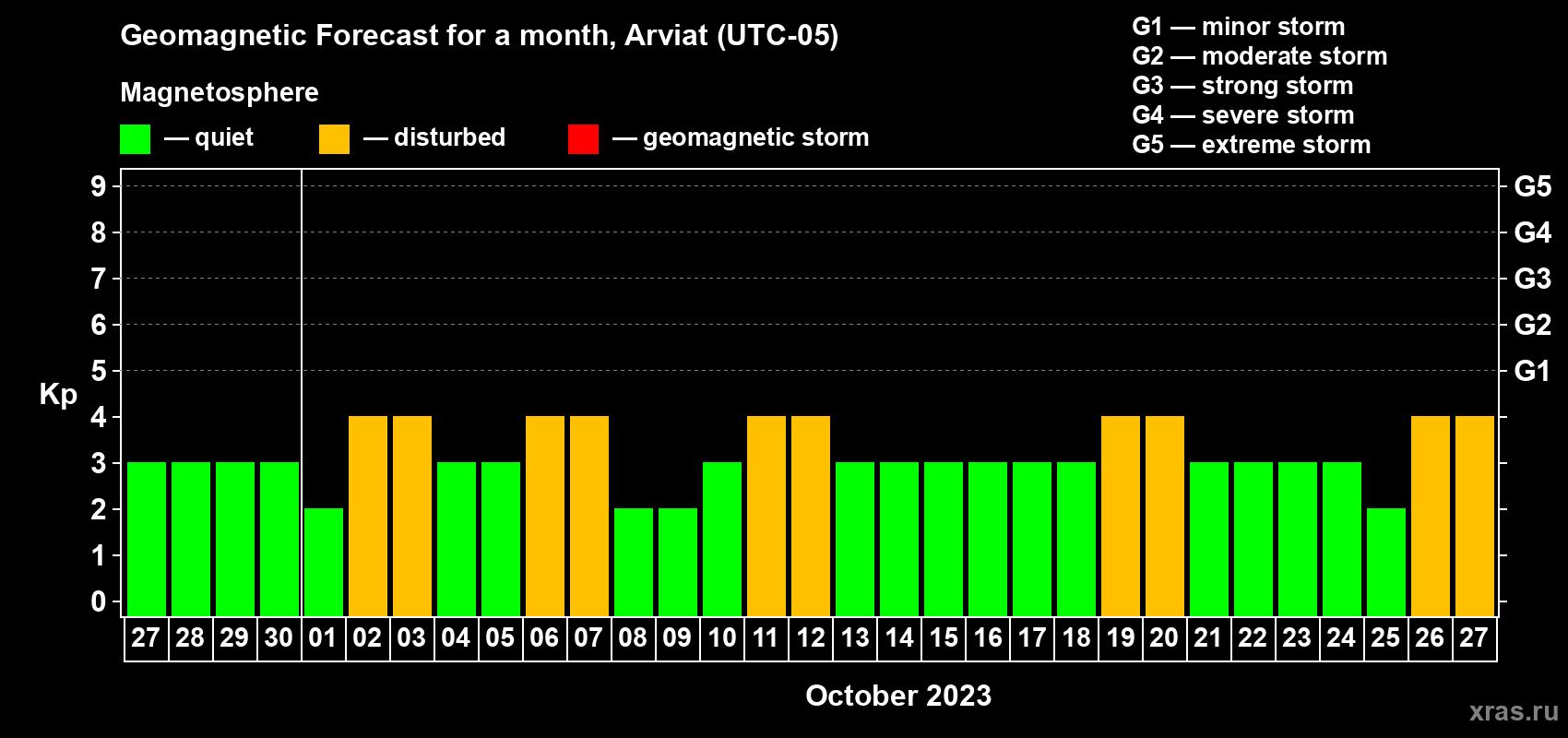 Forecast of the daily maximal value of geomagnetic index Kp for <b>1 month</b> (31 days) <b>from Sep 27, 2023 to Oct 27, 2023</b>