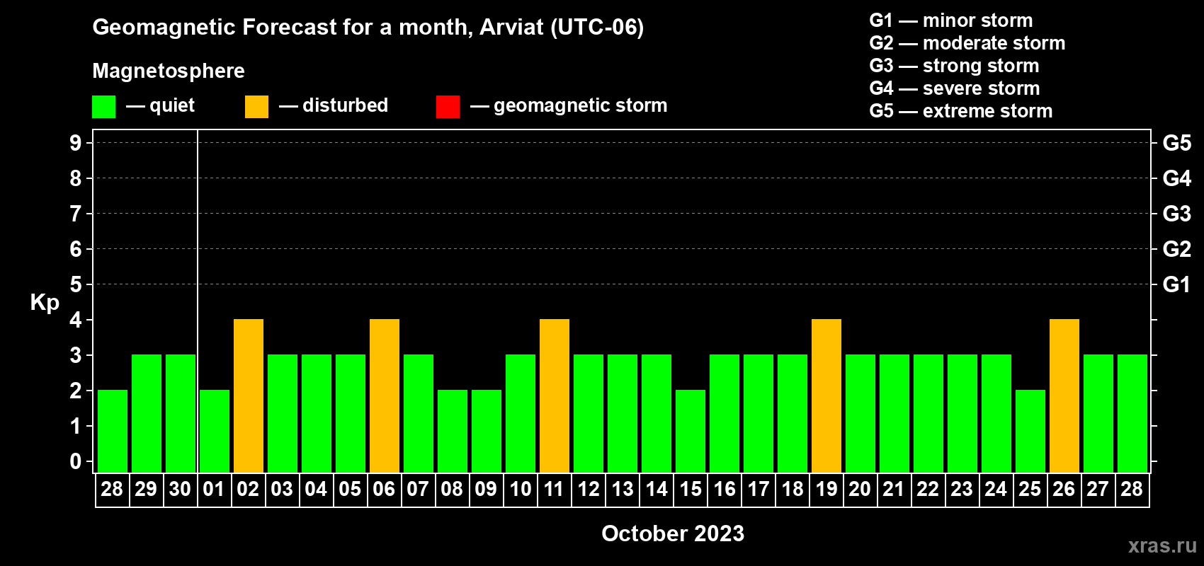 Forecast of the daily maximal value of geomagnetic index Kp for <b>1 month</b> (31 days) <b>from Sep 28, 2023 to Oct 28, 2023</b>