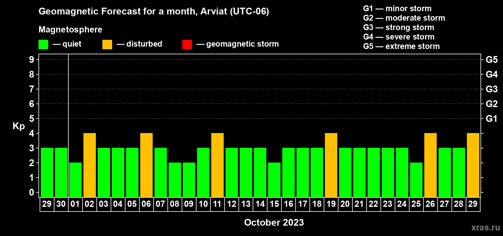 Forecast of the daily maximal value of geomagnetic index Kp for <b>1 month</b> (31 days) <b>from Sep 29, 2023 to Oct 29, 2023</b>