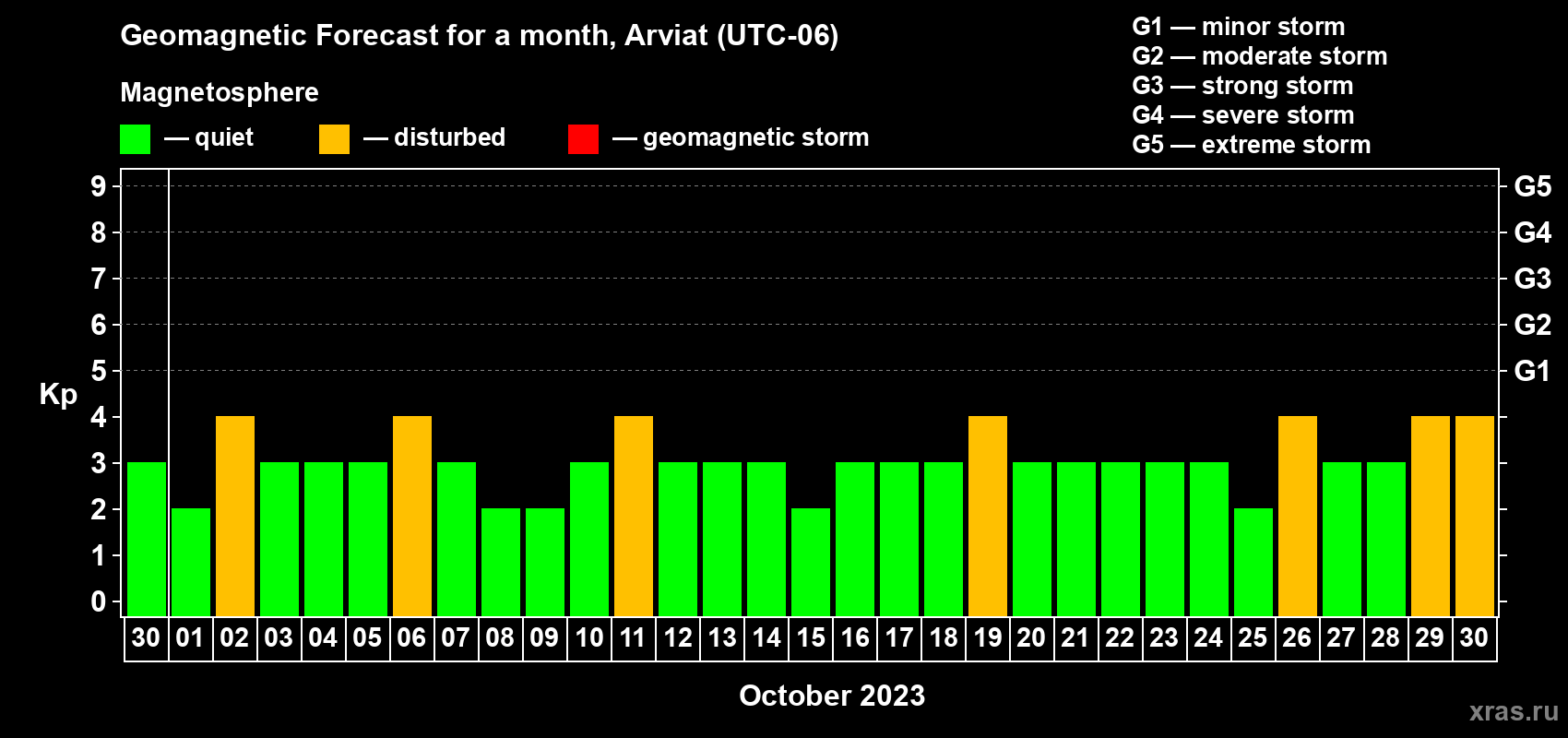 Forecast of the daily maximal value of geomagnetic index Kp for <b>1 month</b> (31 days) <b>from Sep 30, 2023 to Oct 30, 2023</b>