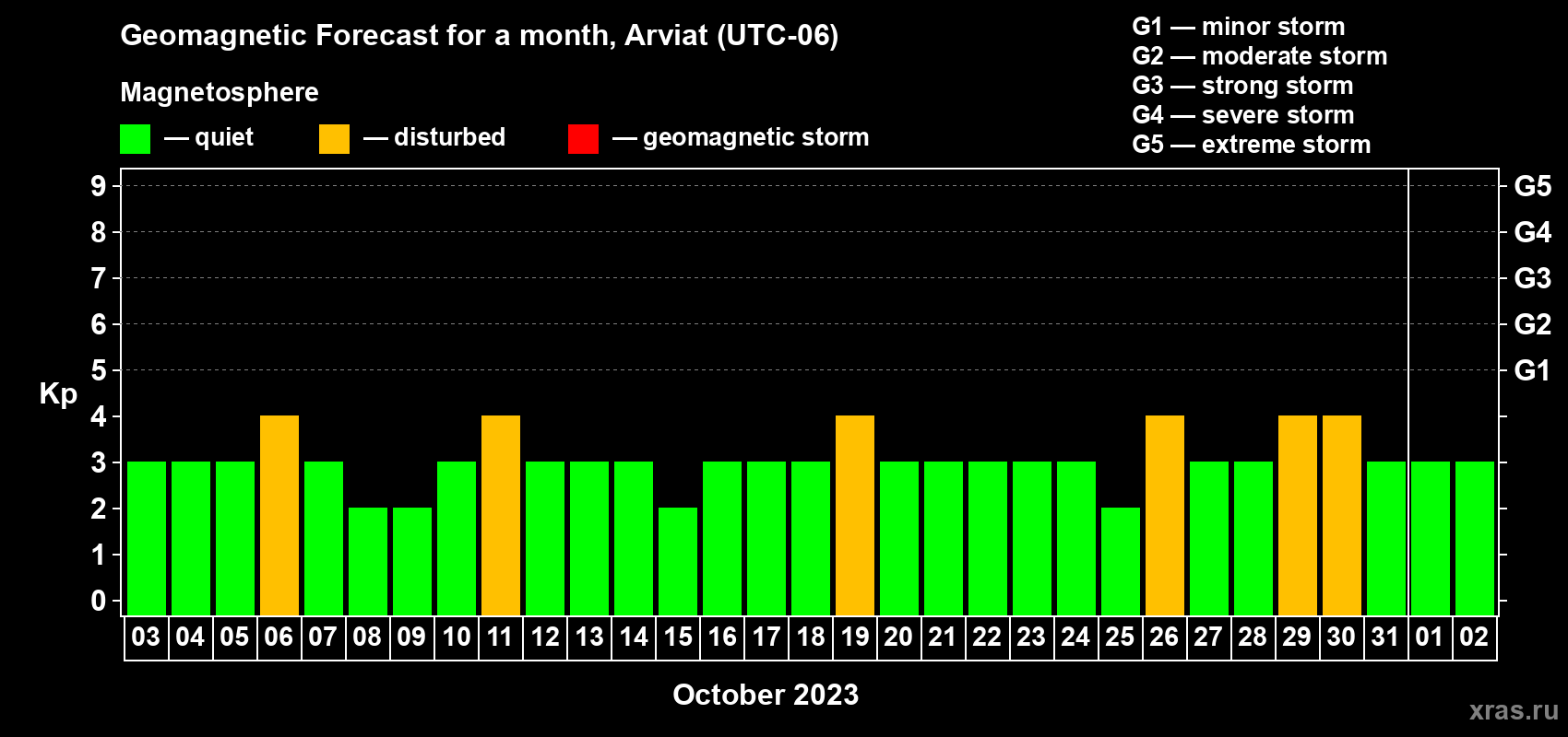 Forecast of the daily maximal value of geomagnetic index Kp for <b>1 month</b> (31 days) <b>from Oct 03, 2023 to Nov 02, 2023</b>