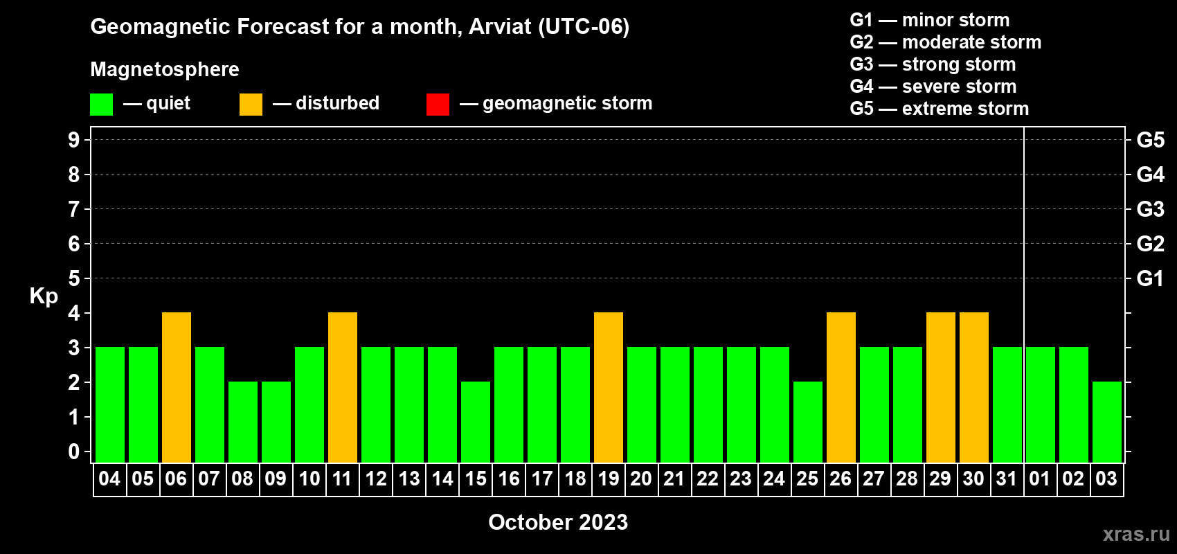 Forecast of the daily maximal value of geomagnetic index Kp for <b>1 month</b> (31 days) <b>from Oct 04, 2023 to Nov 03, 2023</b>