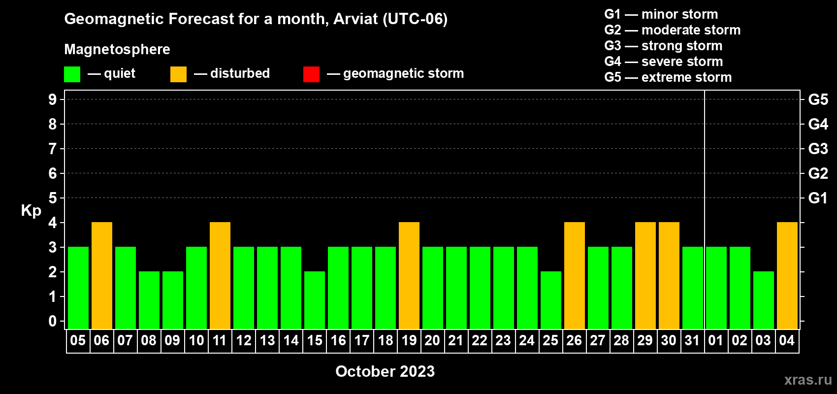 Forecast of the daily maximal value of geomagnetic index Kp for <b>1 month</b> (31 days) <b>from Oct 05, 2023 to Nov 04, 2023</b>