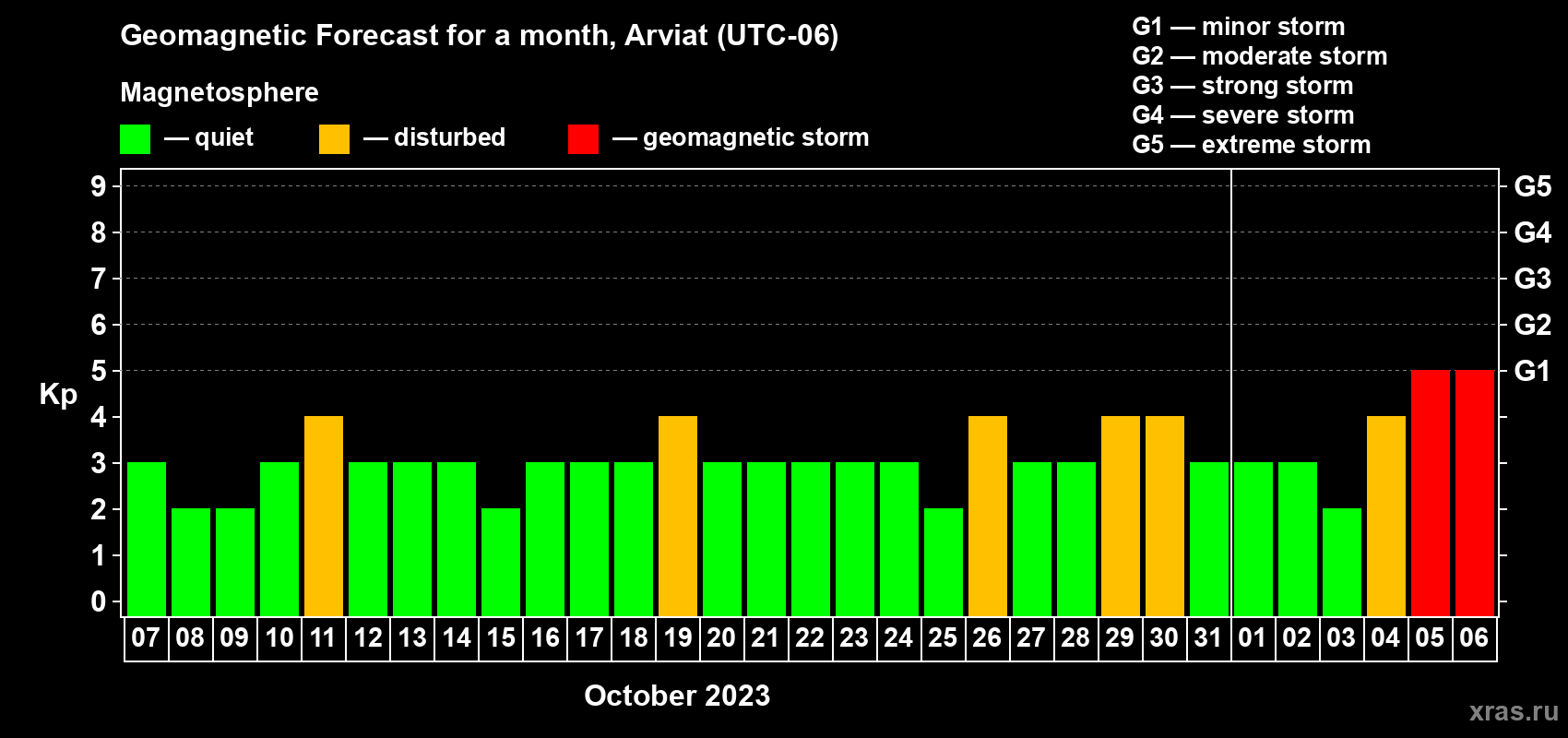 Forecast of the daily maximal value of geomagnetic index Kp for <b>1 month</b> (31 days) <b>from Oct 07, 2023 to Nov 06, 2023</b>