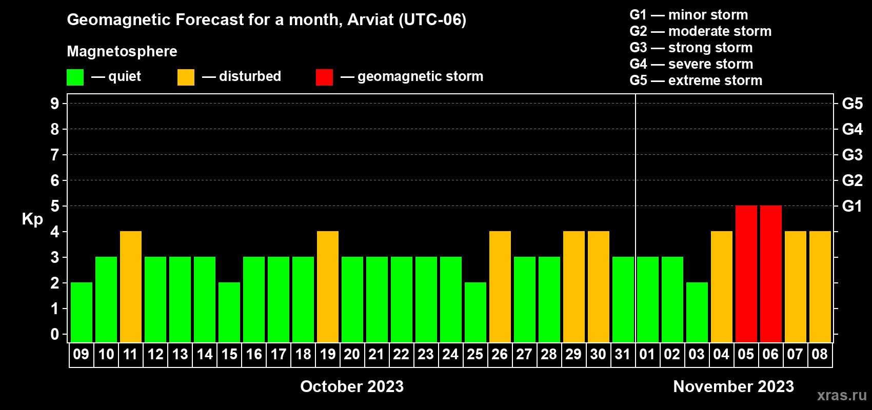 Forecast of the daily maximal value of geomagnetic index Kp for <b>1 month</b> (31 days) <b>from Oct 09, 2023 to Nov 08, 2023</b>