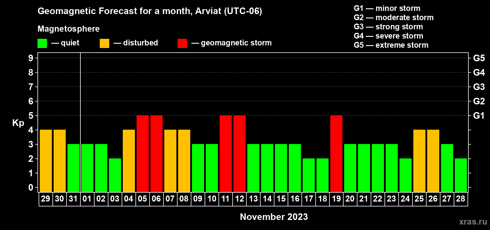 Forecast of the daily maximal value of geomagnetic index Kp for <b>1 month</b> (31 days) <b>from Oct 29, 2023 to Nov 28, 2023</b>