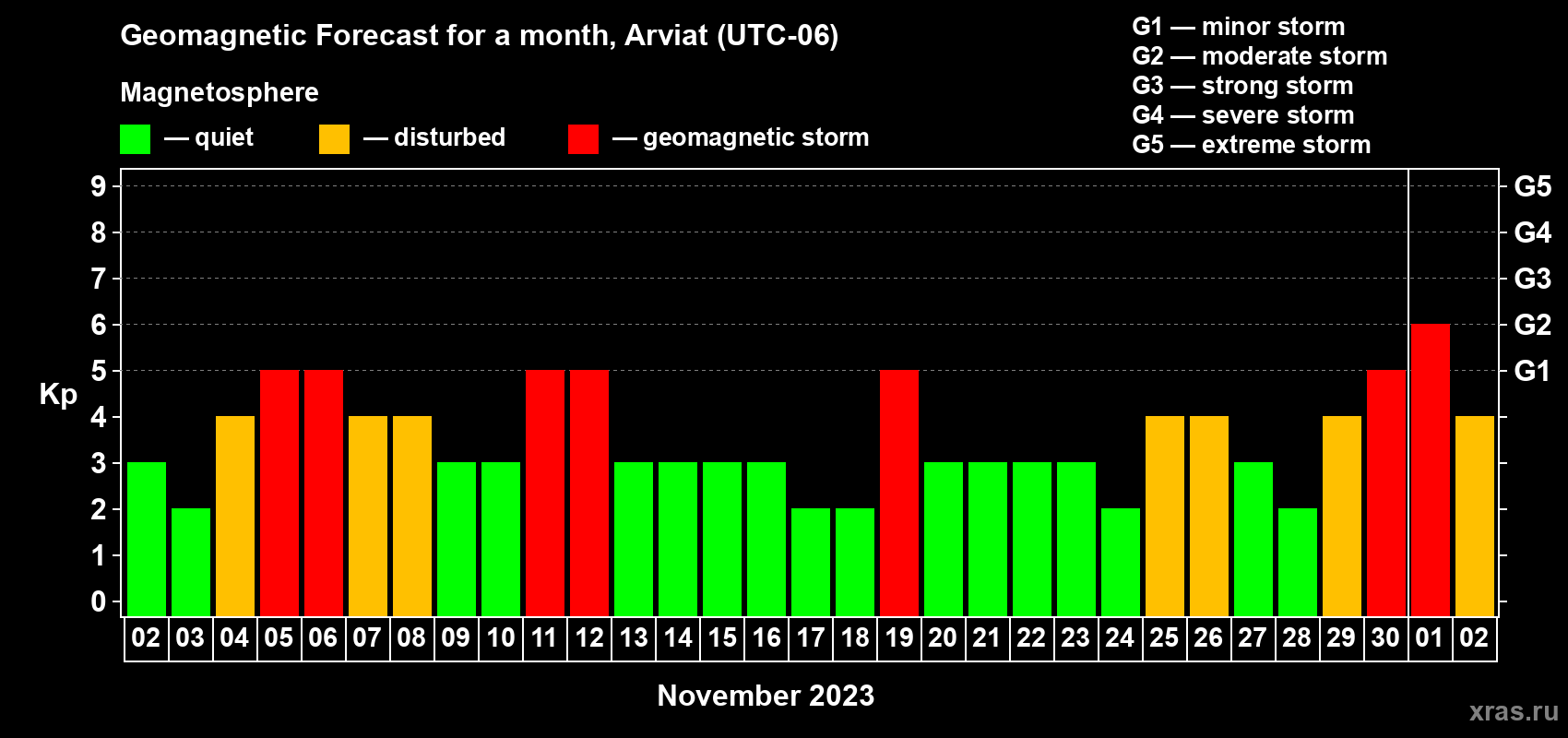 Forecast of the daily maximal value of geomagnetic index Kp for <b>1 month</b> (31 days) <b>from Nov 02, 2023 to Dec 02, 2023</b>