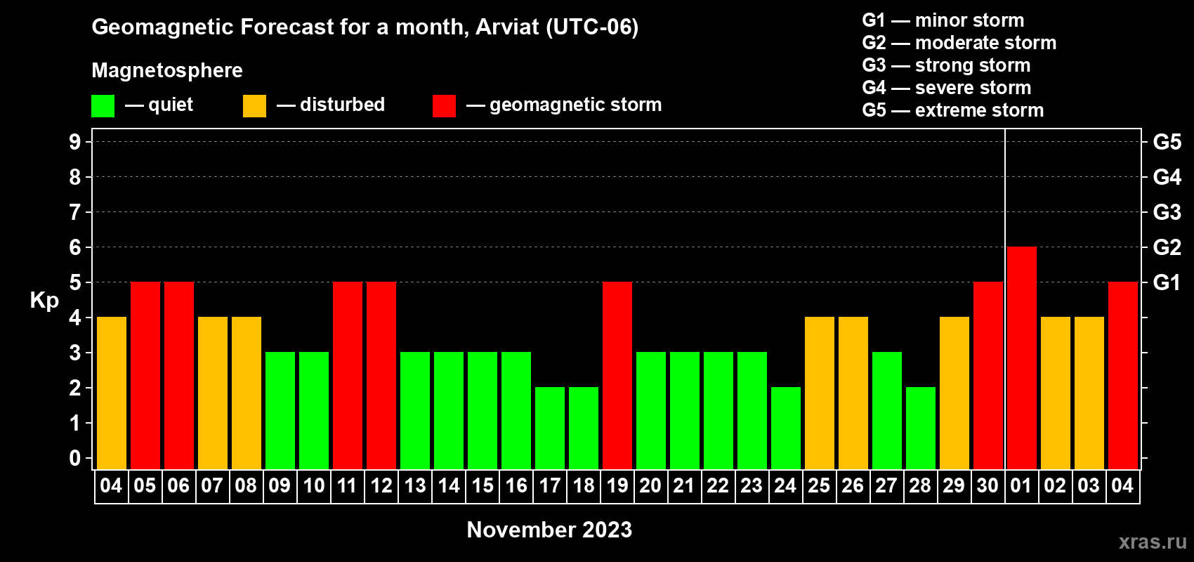 Forecast of the daily maximal value of geomagnetic index Kp for <b>1 month</b> (31 days) <b>from Nov 04, 2023 to Dec 04, 2023</b>